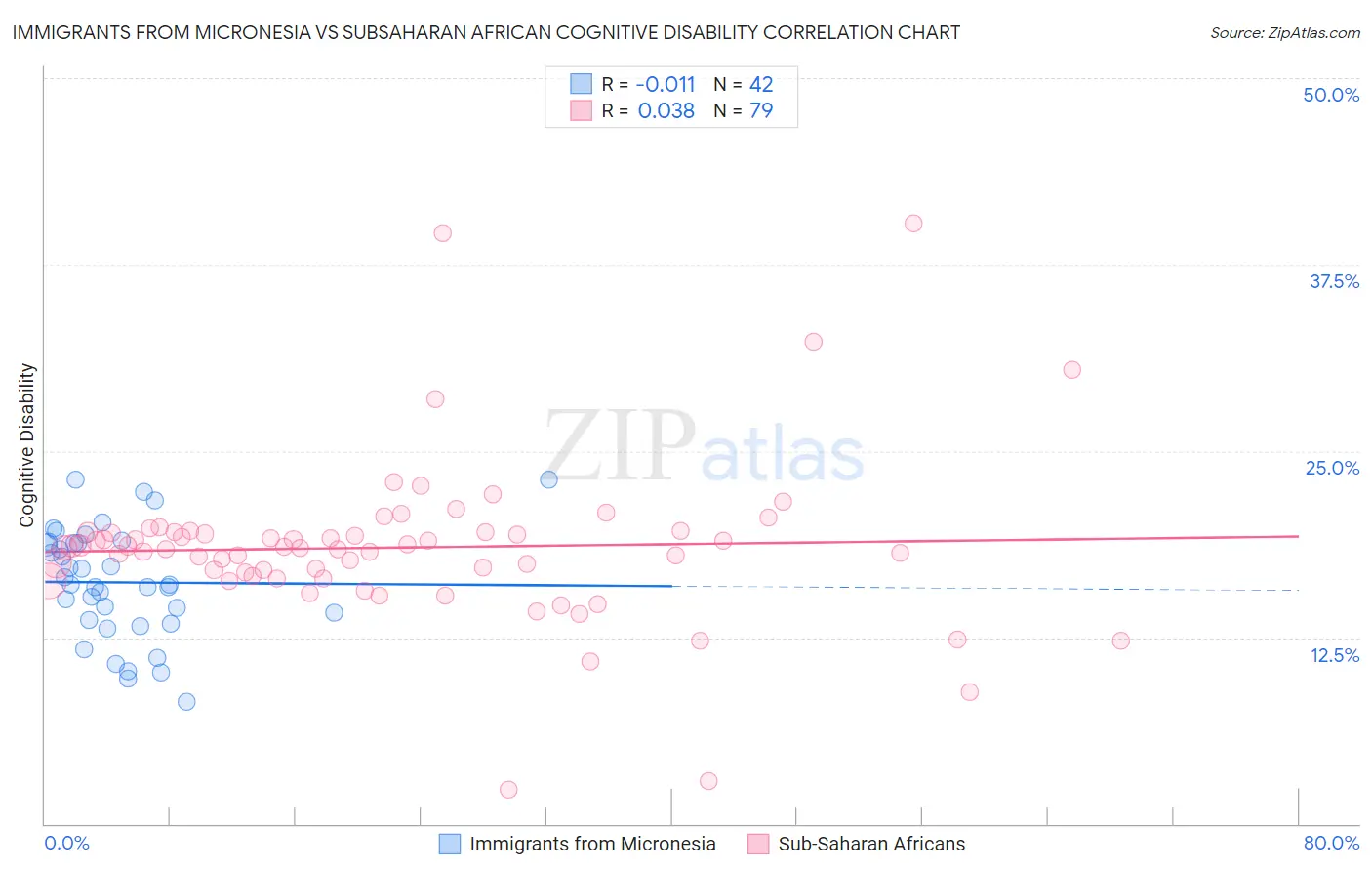 Immigrants from Micronesia vs Subsaharan African Cognitive Disability