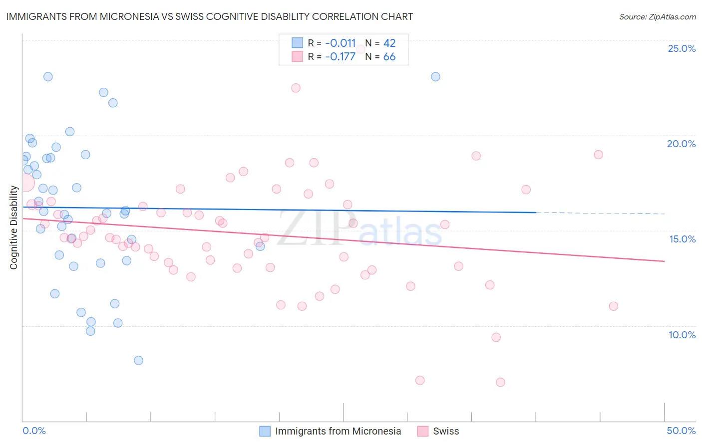 Immigrants from Micronesia vs Swiss Cognitive Disability