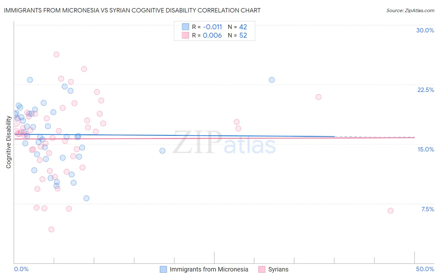 Immigrants from Micronesia vs Syrian Cognitive Disability