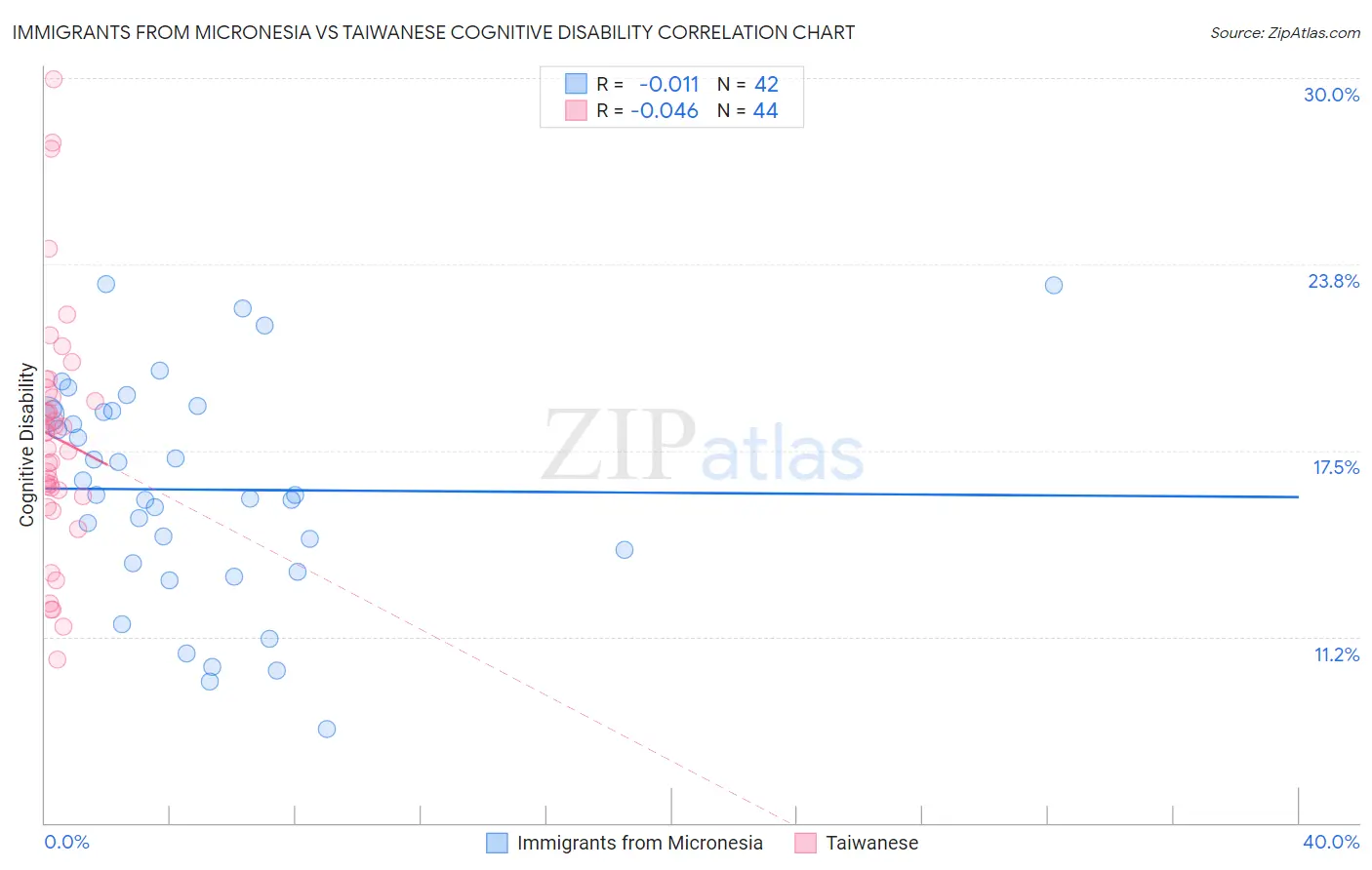Immigrants from Micronesia vs Taiwanese Cognitive Disability