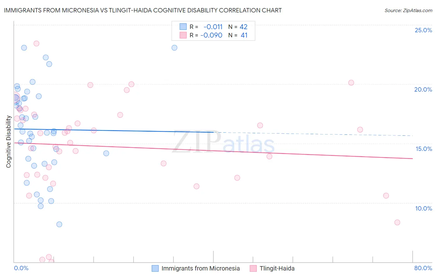 Immigrants from Micronesia vs Tlingit-Haida Cognitive Disability