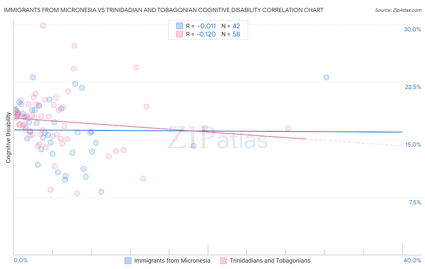 Immigrants from Micronesia vs Trinidadian and Tobagonian Cognitive Disability