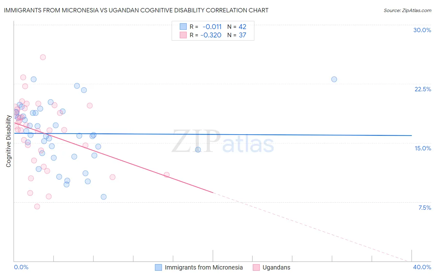 Immigrants from Micronesia vs Ugandan Cognitive Disability