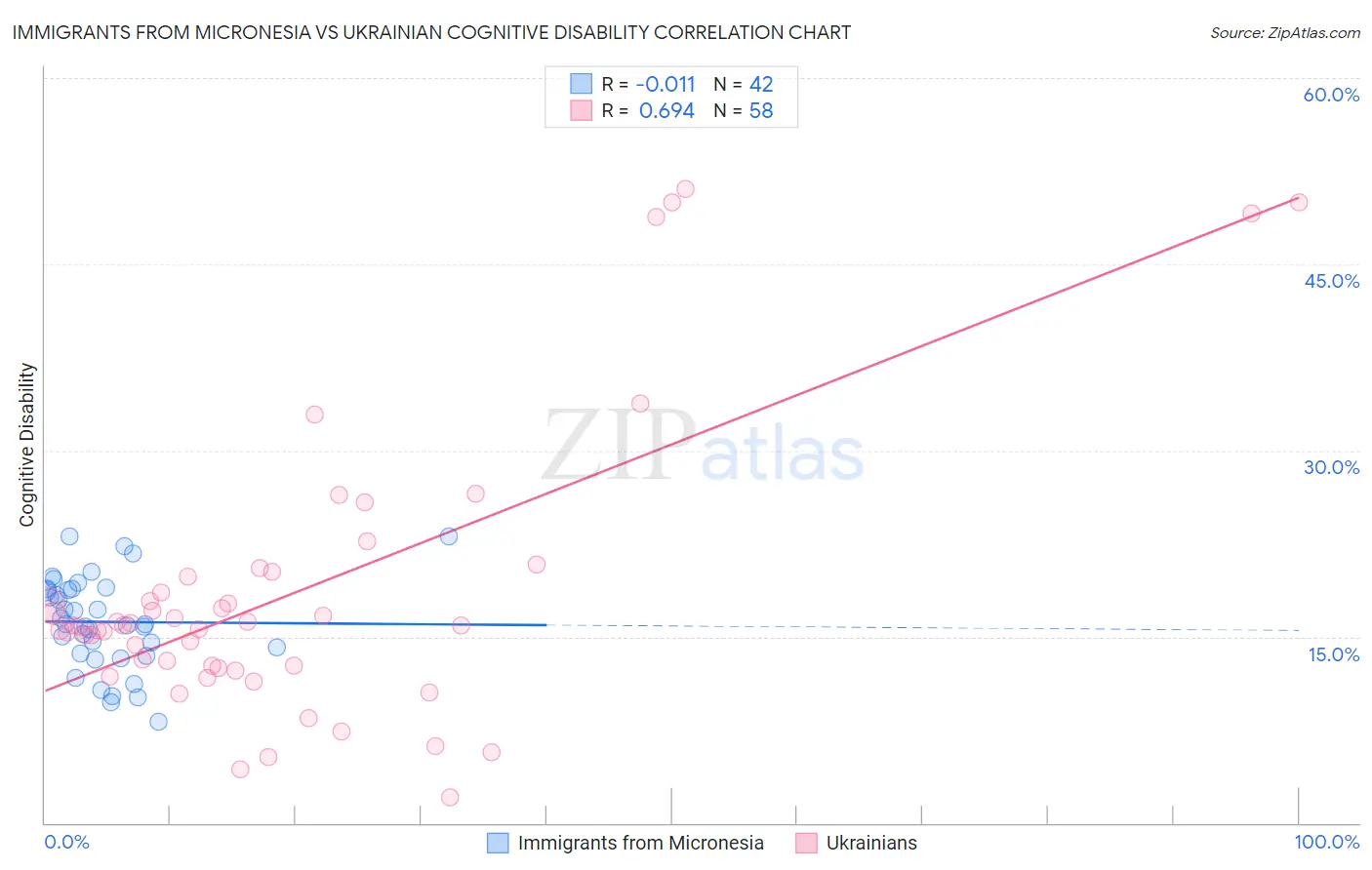 Immigrants from Micronesia vs Ukrainian Cognitive Disability