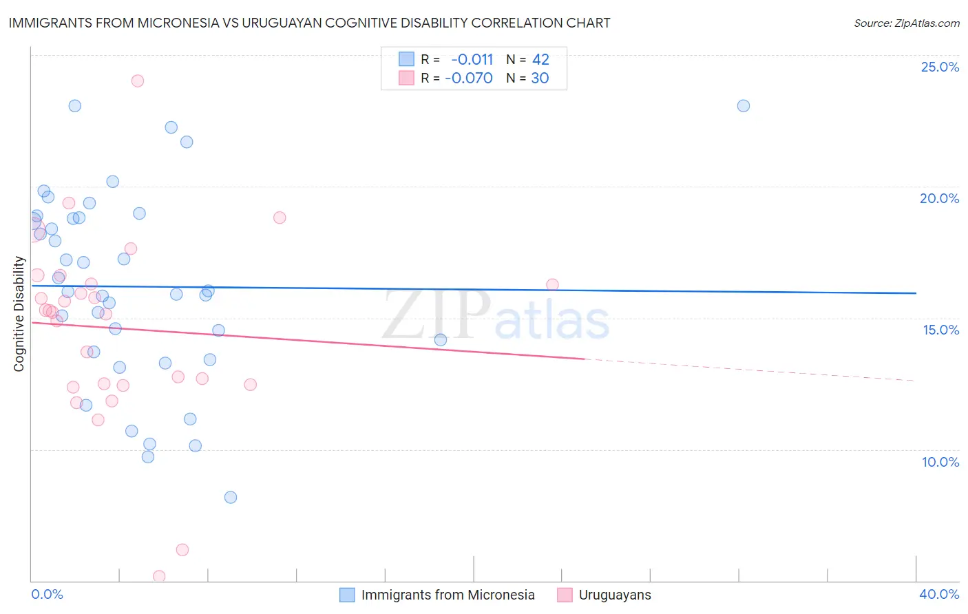 Immigrants from Micronesia vs Uruguayan Cognitive Disability
