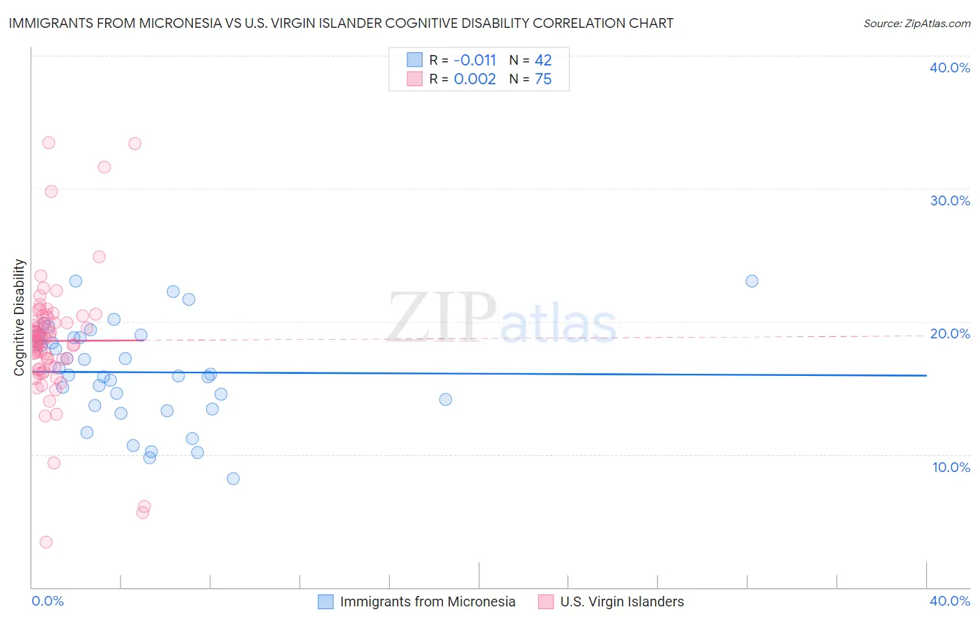 Immigrants from Micronesia vs U.S. Virgin Islander Cognitive Disability