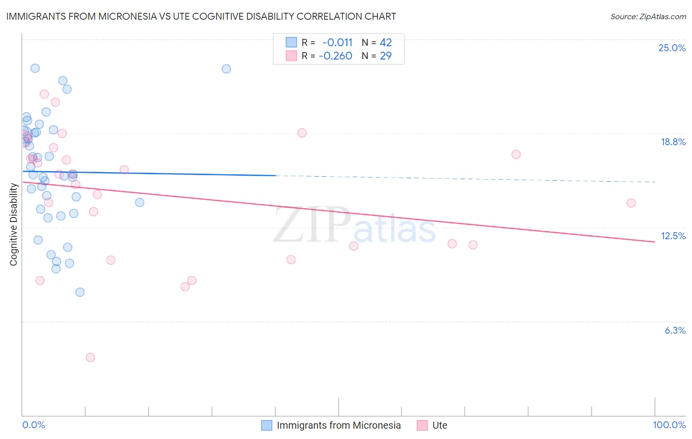 Immigrants from Micronesia vs Ute Cognitive Disability