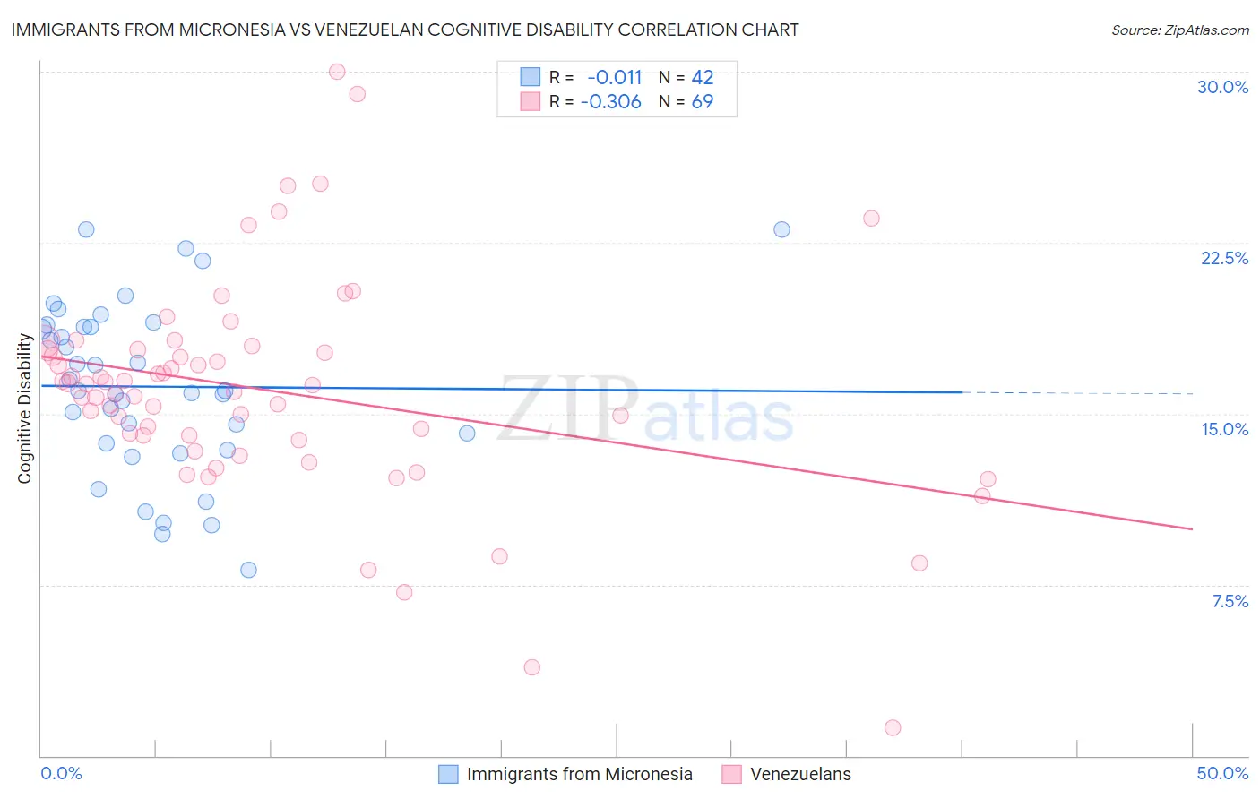 Immigrants from Micronesia vs Venezuelan Cognitive Disability