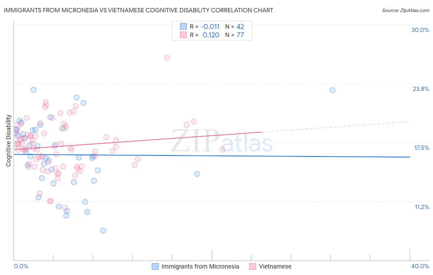 Immigrants from Micronesia vs Vietnamese Cognitive Disability