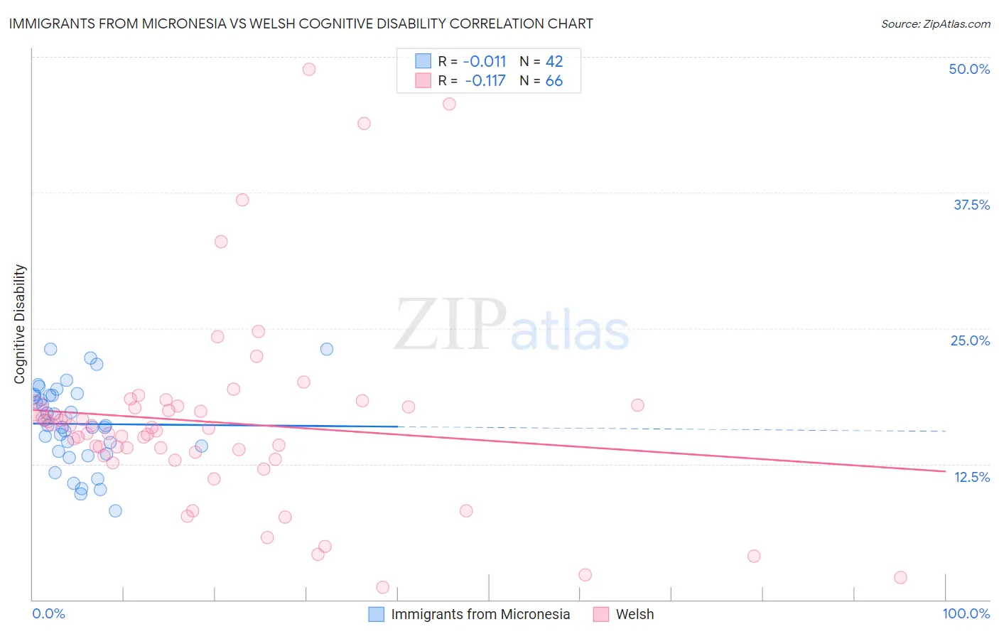 Immigrants from Micronesia vs Welsh Cognitive Disability