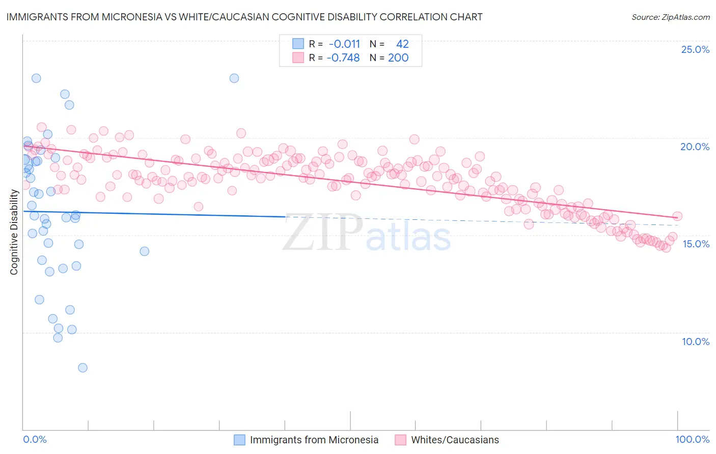 Immigrants from Micronesia vs White/Caucasian Cognitive Disability