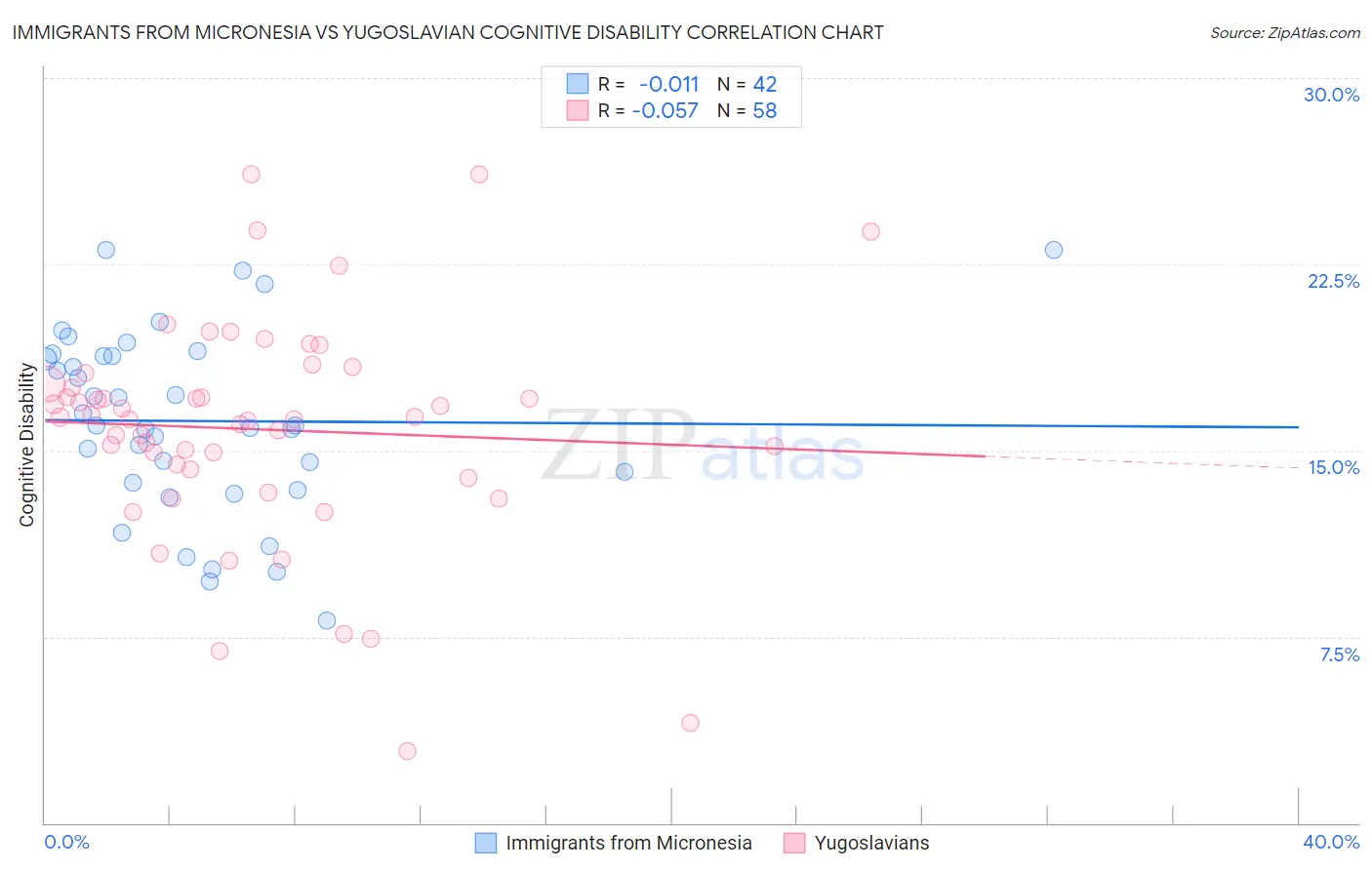 Immigrants from Micronesia vs Yugoslavian Cognitive Disability