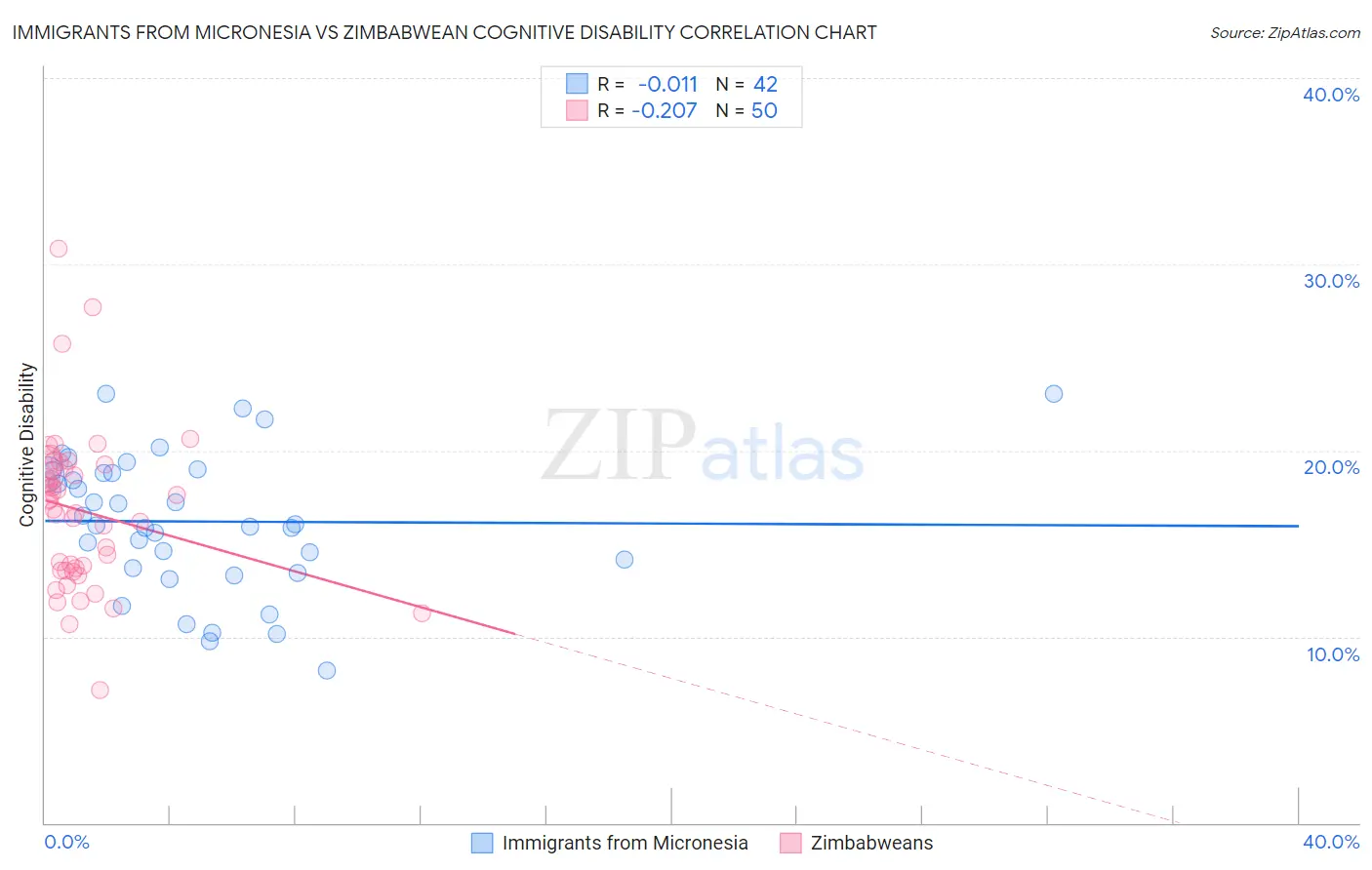 Immigrants from Micronesia vs Zimbabwean Cognitive Disability