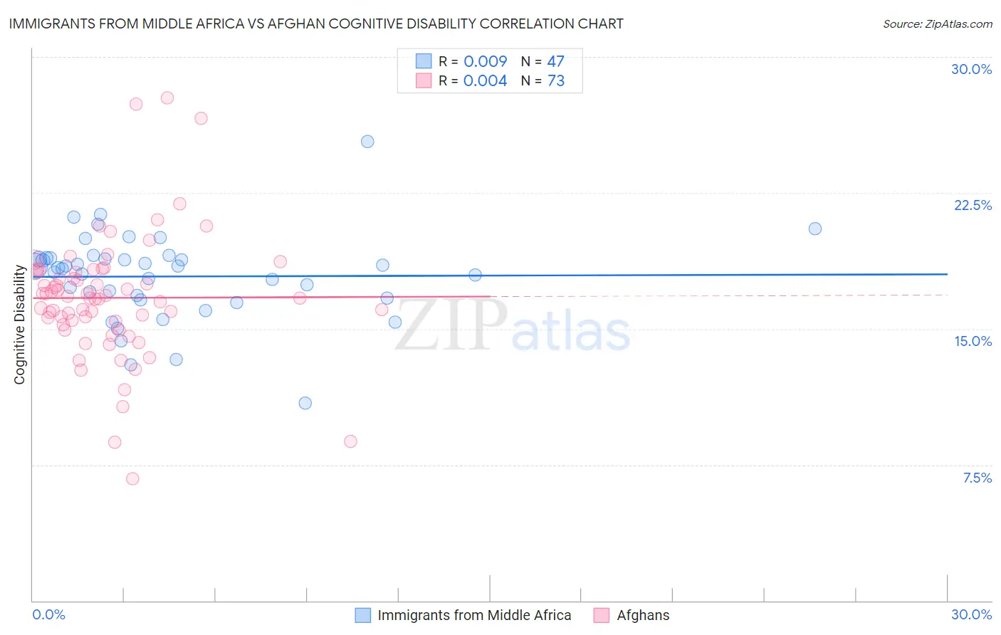 Immigrants from Middle Africa vs Afghan Cognitive Disability