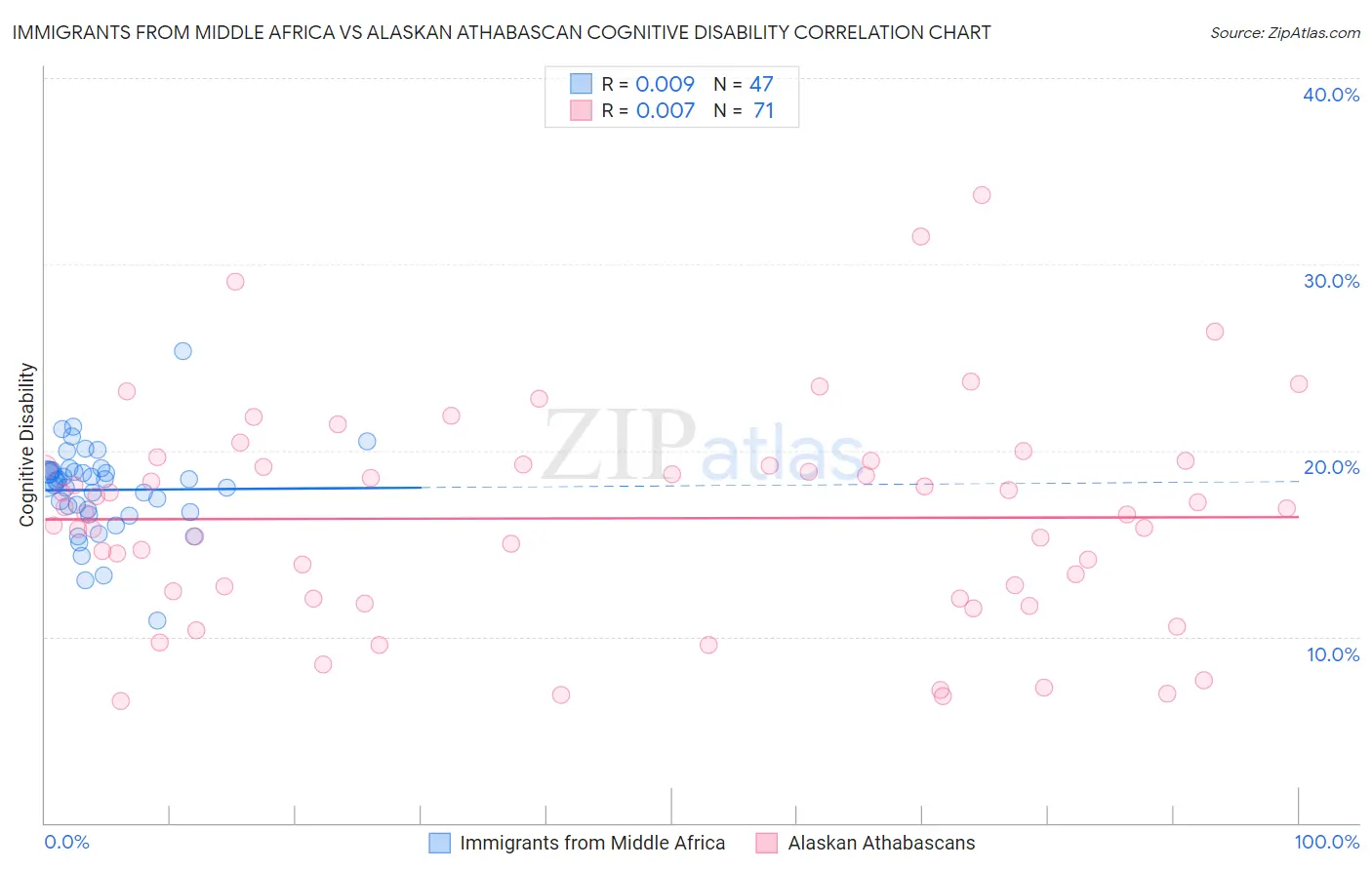 Immigrants from Middle Africa vs Alaskan Athabascan Cognitive Disability