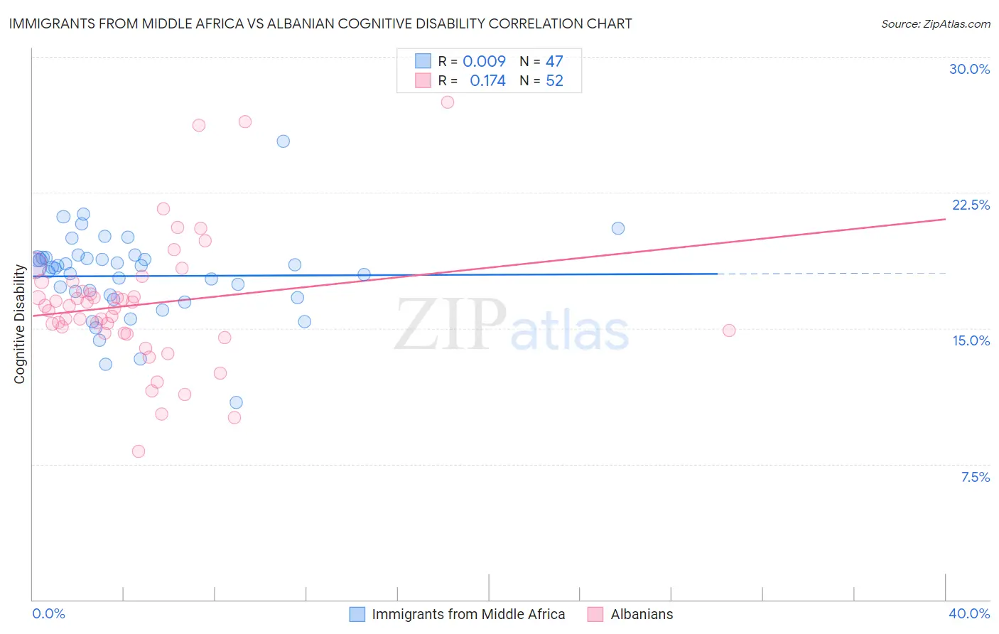 Immigrants from Middle Africa vs Albanian Cognitive Disability
