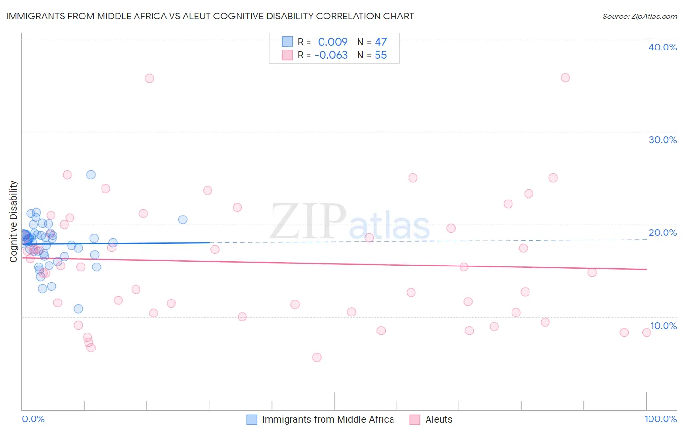 Immigrants from Middle Africa vs Aleut Cognitive Disability