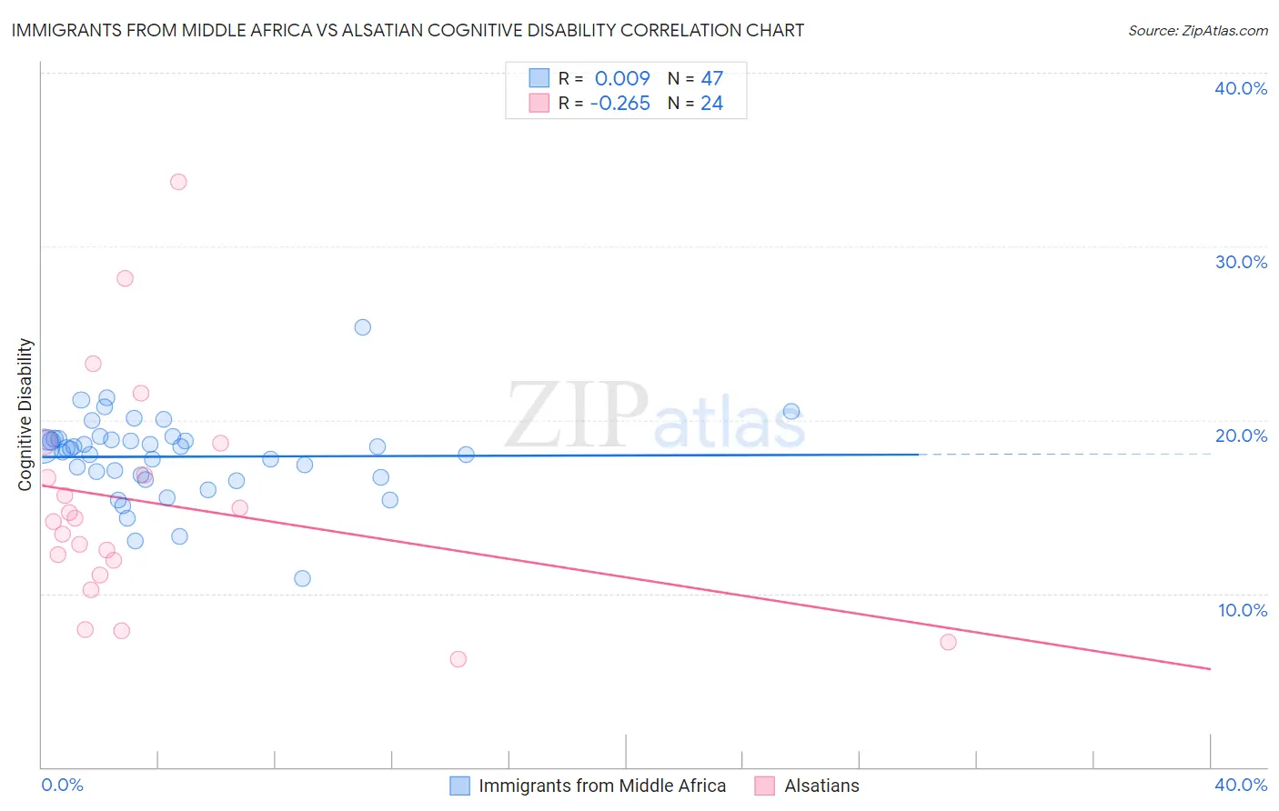 Immigrants from Middle Africa vs Alsatian Cognitive Disability