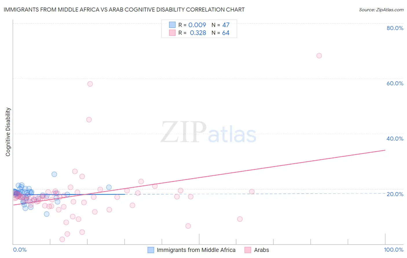 Immigrants from Middle Africa vs Arab Cognitive Disability