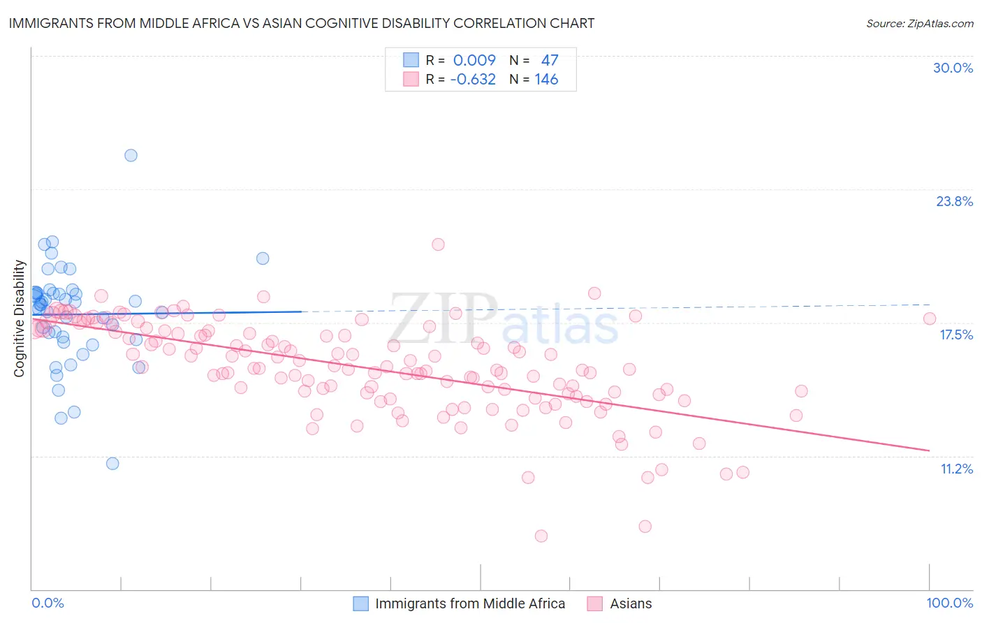 Immigrants from Middle Africa vs Asian Cognitive Disability