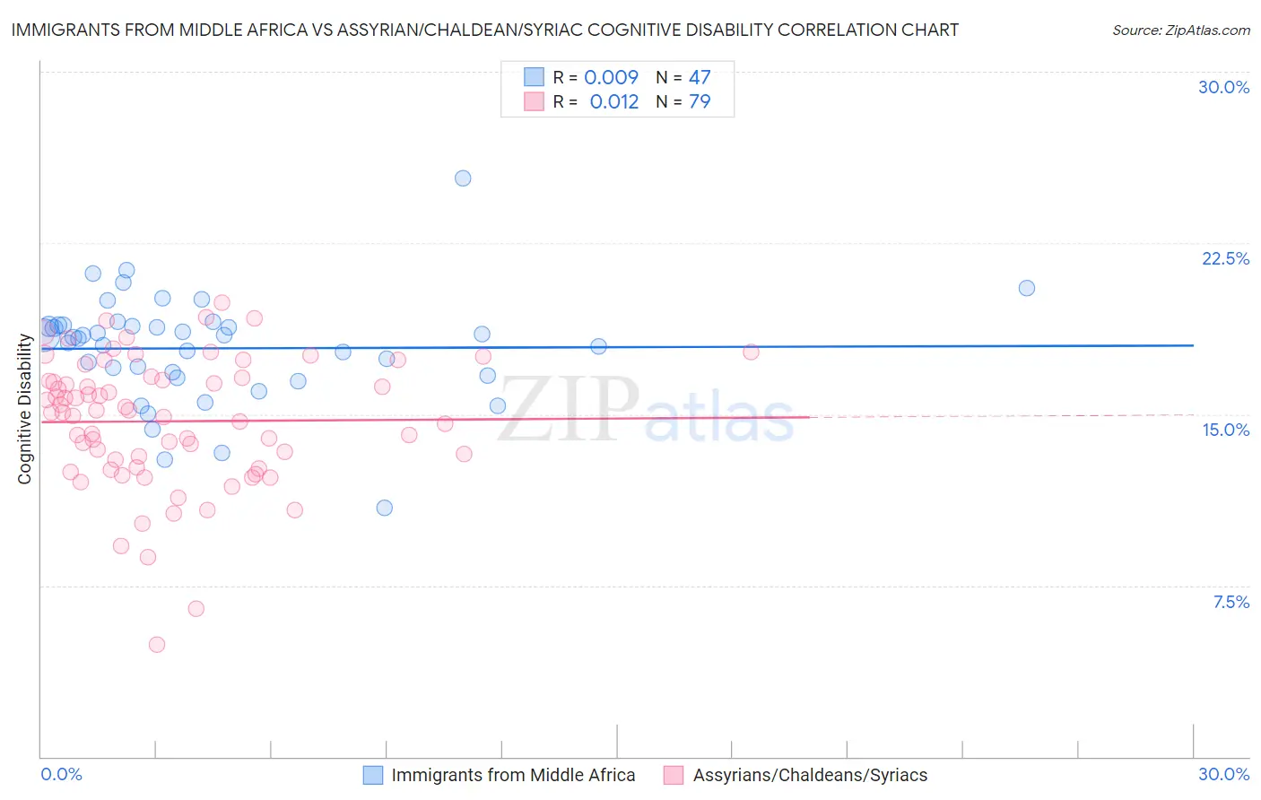 Immigrants from Middle Africa vs Assyrian/Chaldean/Syriac Cognitive Disability