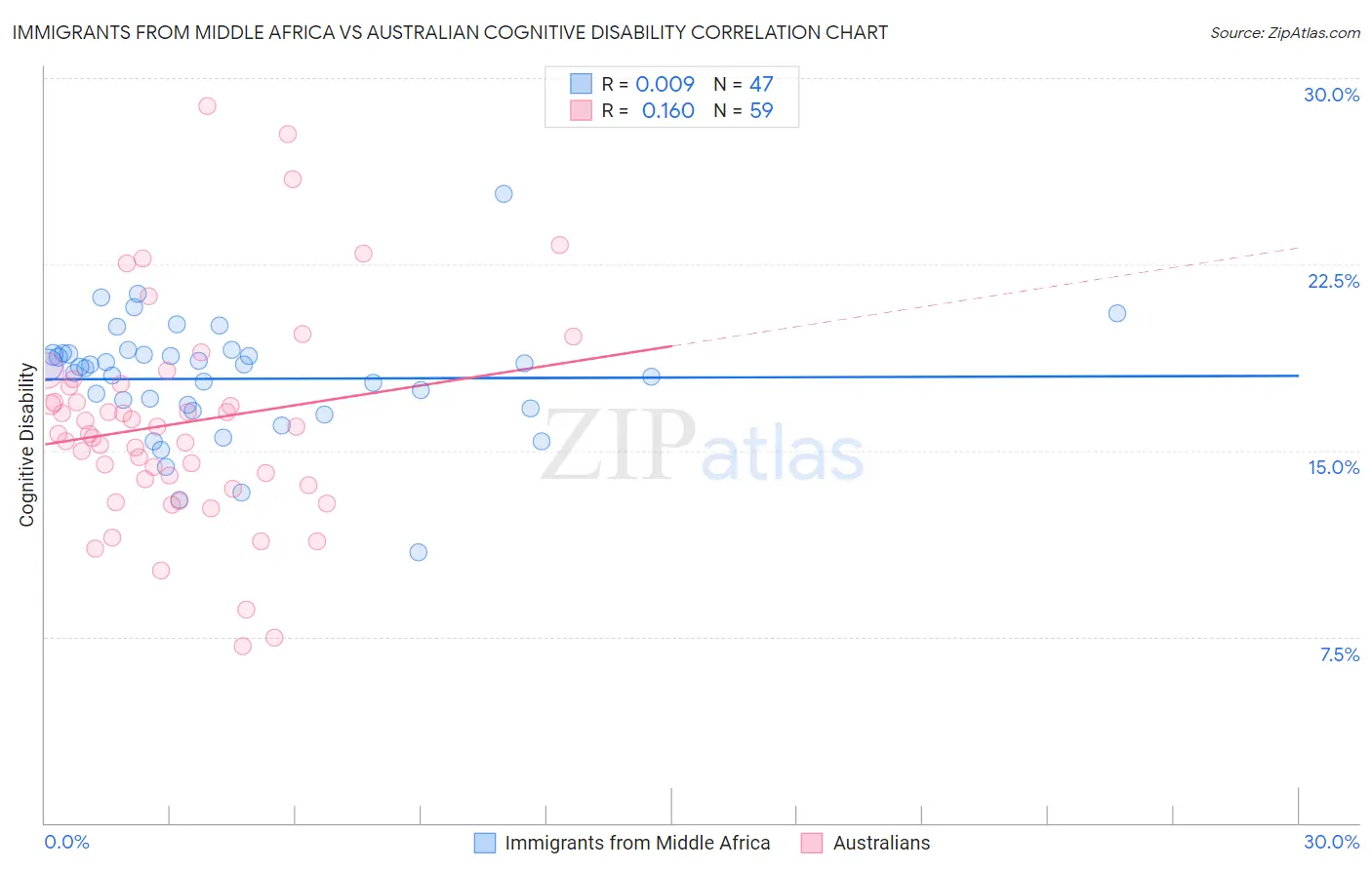 Immigrants from Middle Africa vs Australian Cognitive Disability