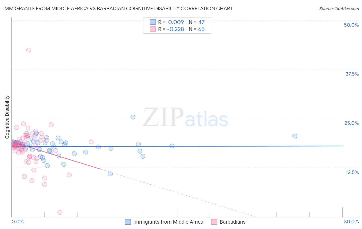 Immigrants from Middle Africa vs Barbadian Cognitive Disability