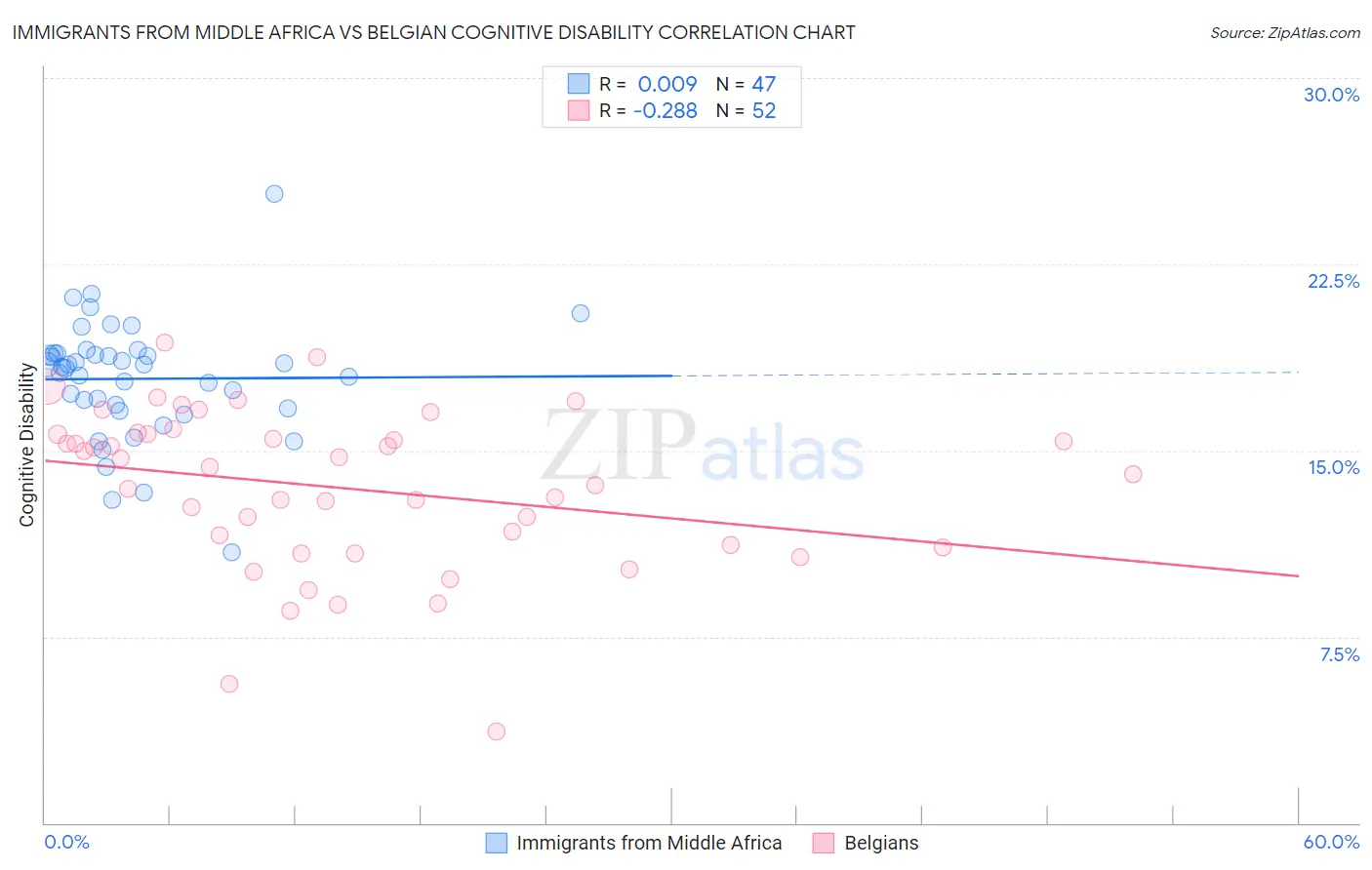 Immigrants from Middle Africa vs Belgian Cognitive Disability