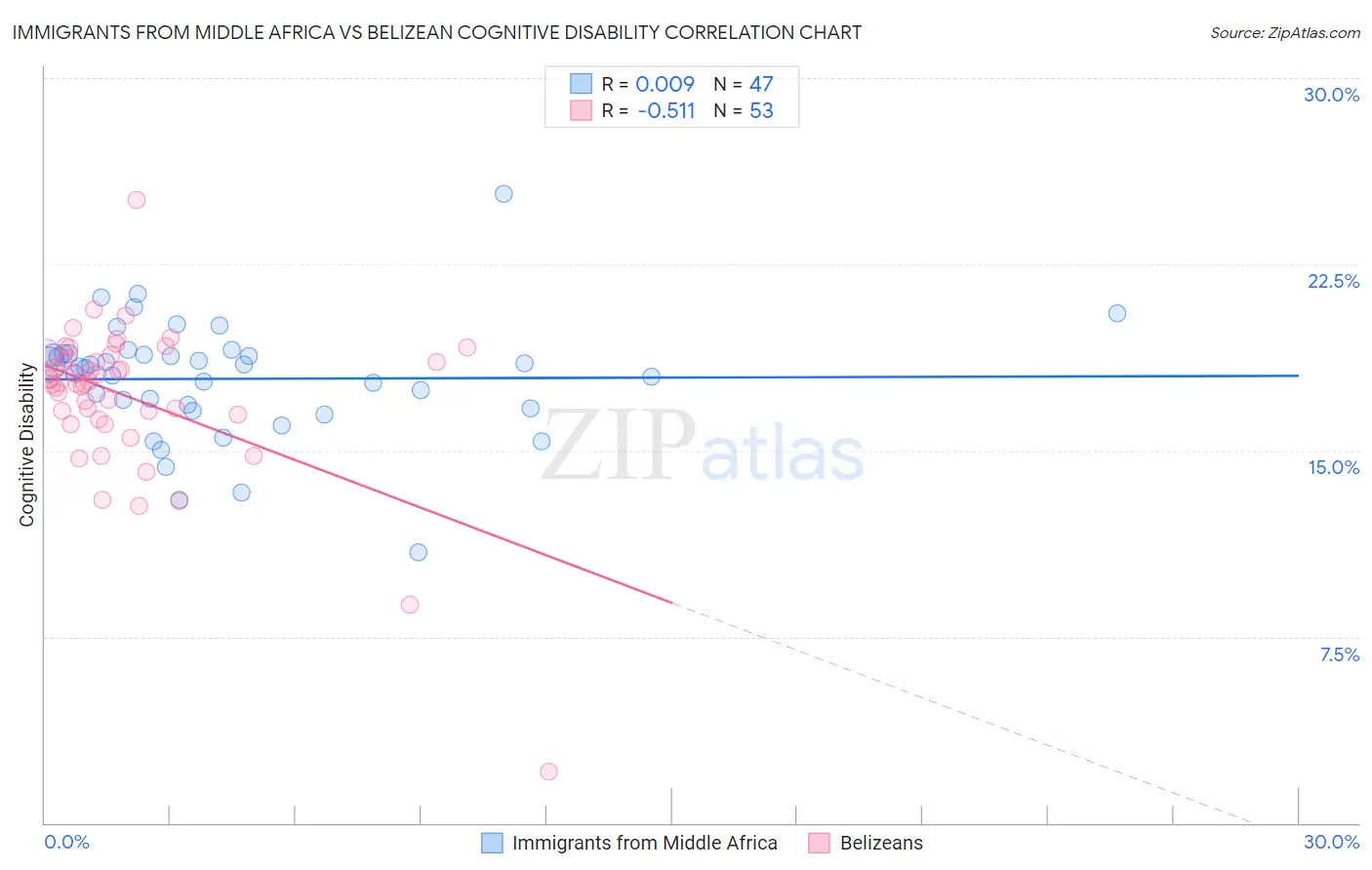 Immigrants from Middle Africa vs Belizean Cognitive Disability