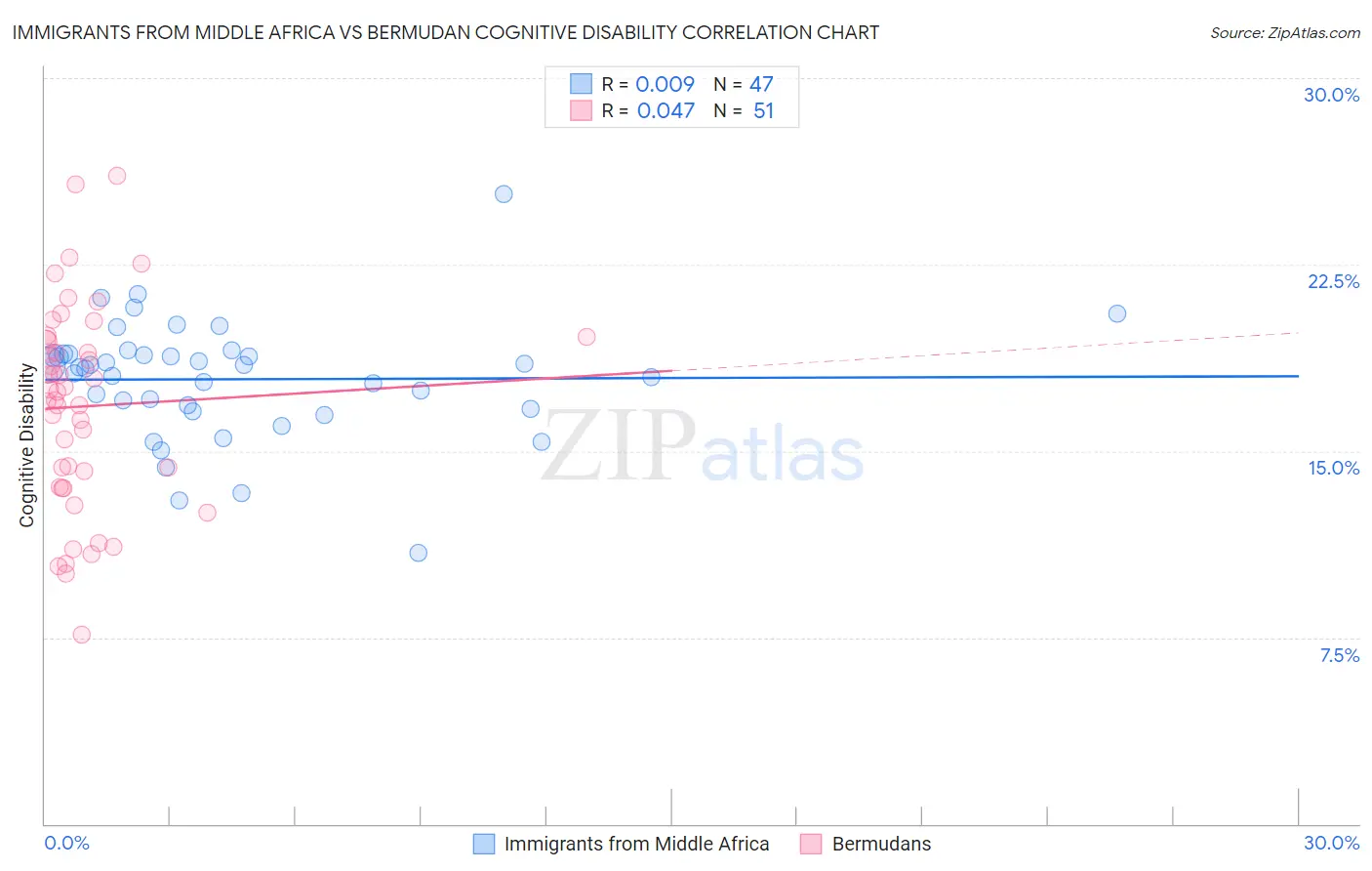 Immigrants from Middle Africa vs Bermudan Cognitive Disability