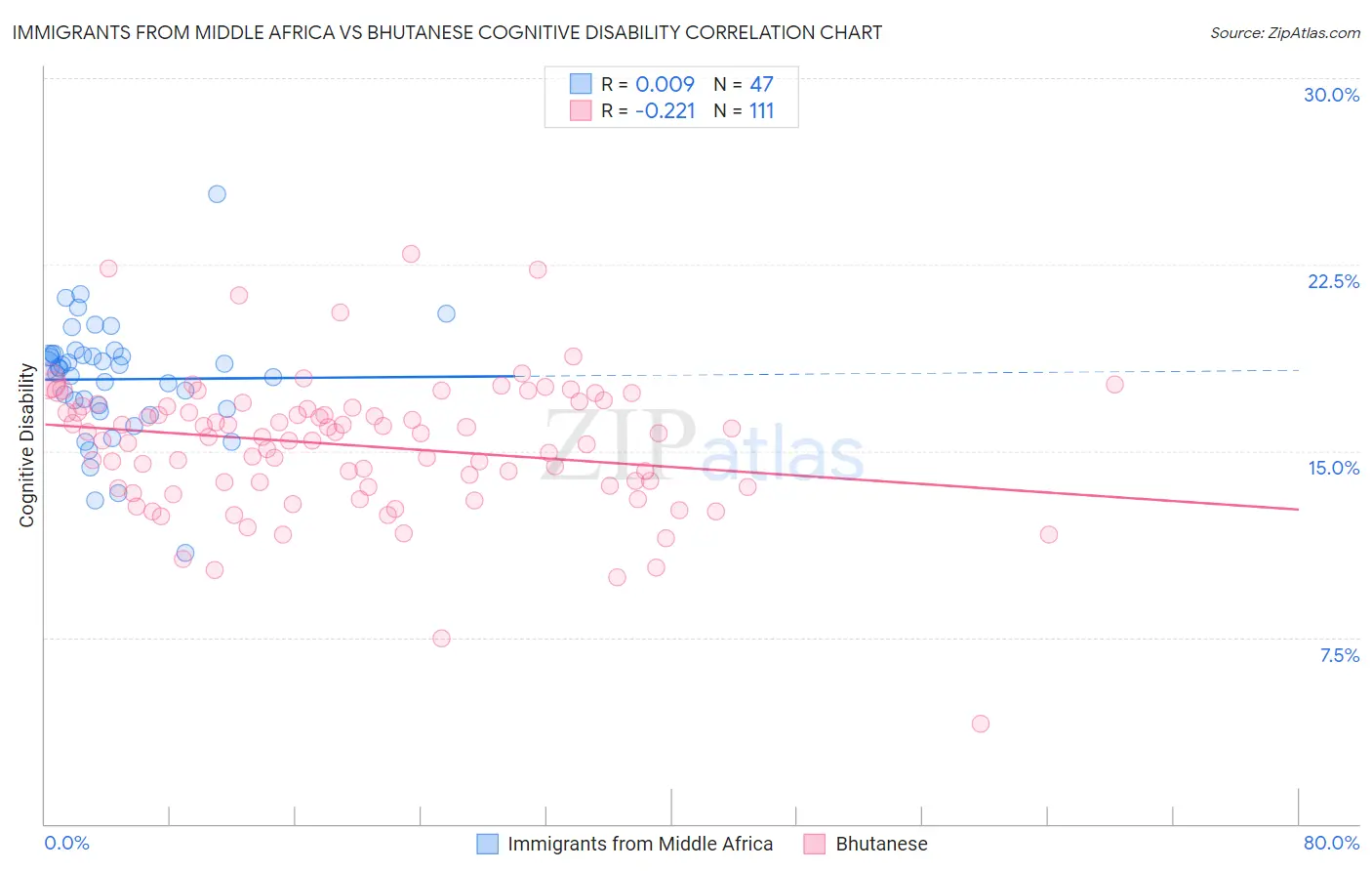 Immigrants from Middle Africa vs Bhutanese Cognitive Disability
