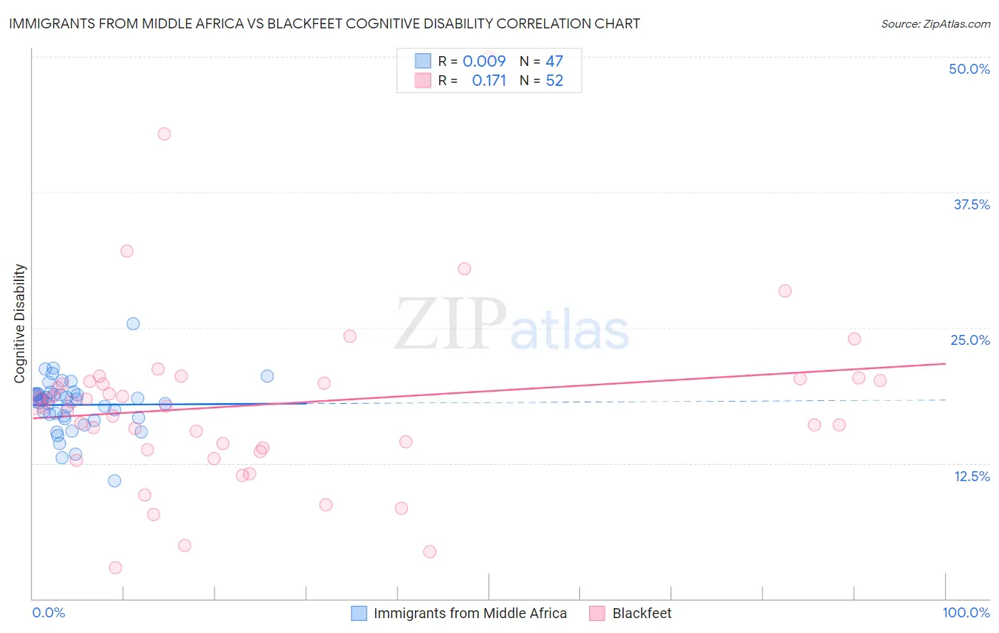 Immigrants from Middle Africa vs Blackfeet Cognitive Disability
