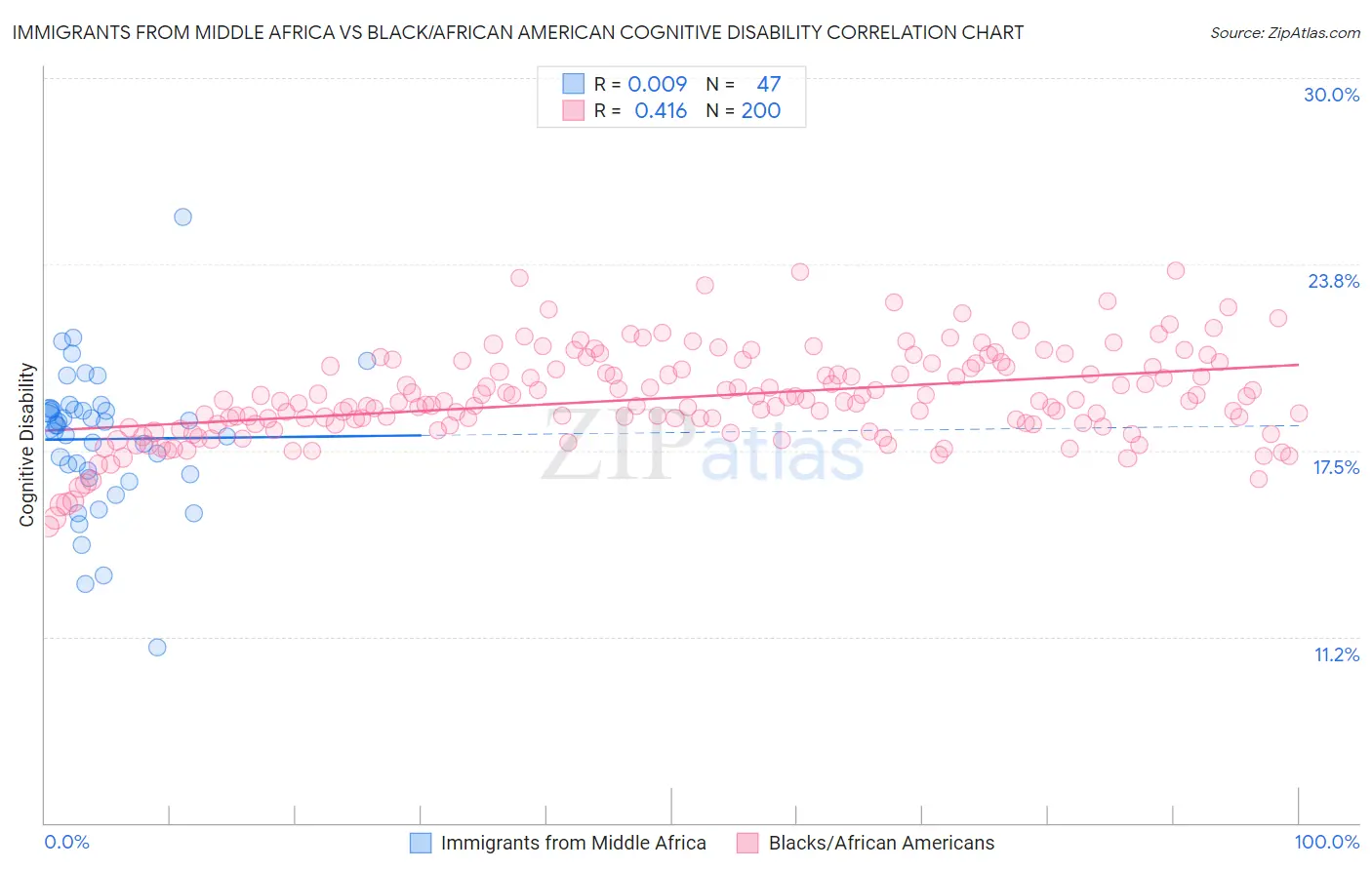 Immigrants from Middle Africa vs Black/African American Cognitive Disability