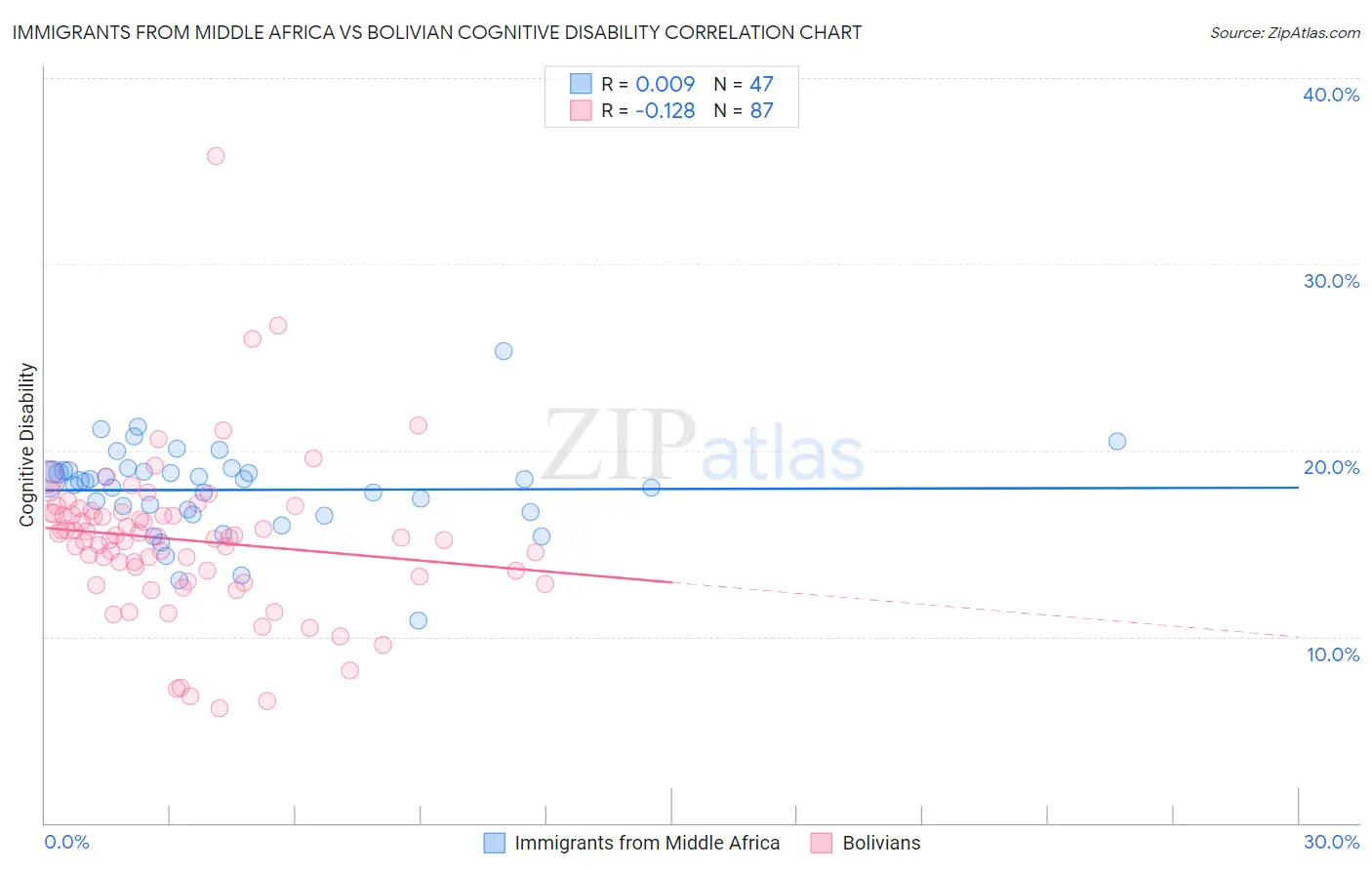 Immigrants from Middle Africa vs Bolivian Cognitive Disability