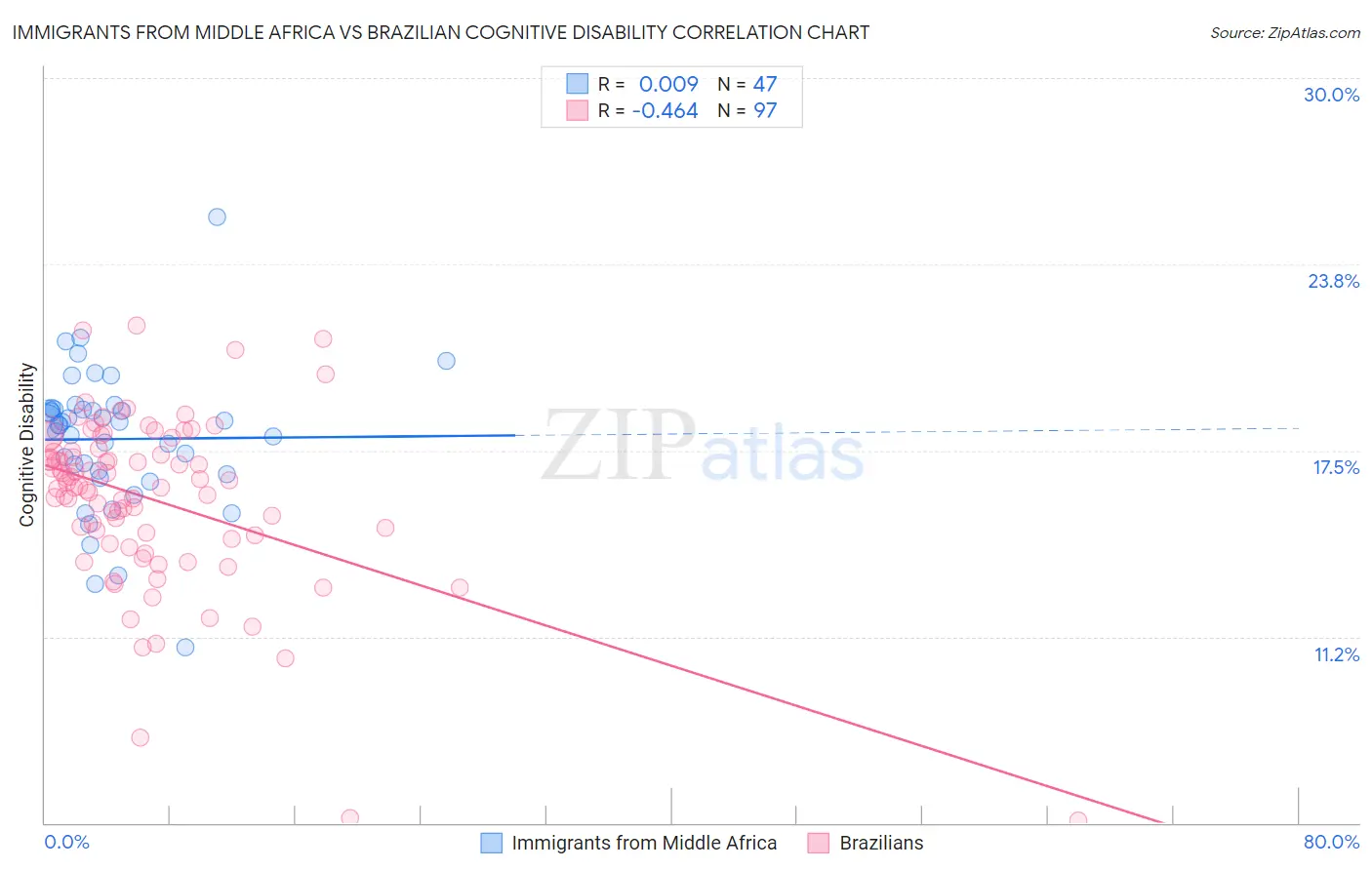 Immigrants from Middle Africa vs Brazilian Cognitive Disability