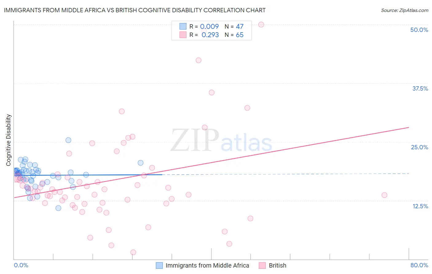 Immigrants from Middle Africa vs British Cognitive Disability