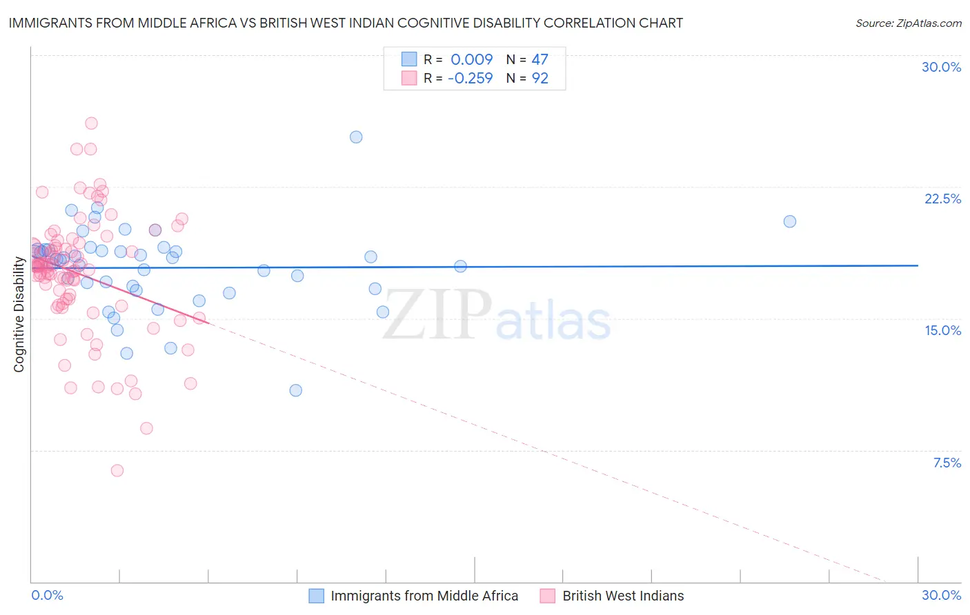 Immigrants from Middle Africa vs British West Indian Cognitive Disability