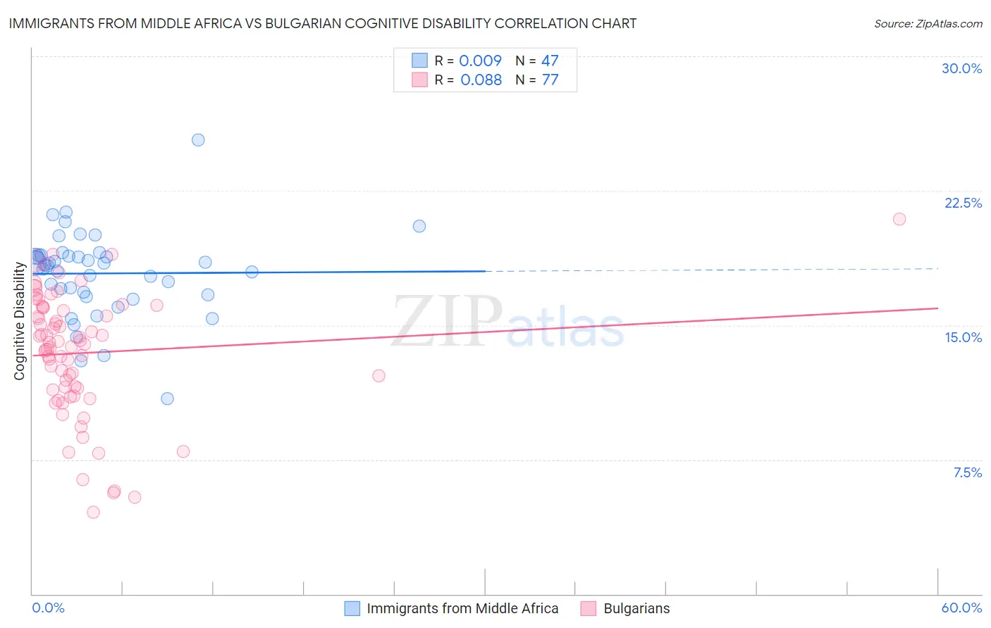 Immigrants from Middle Africa vs Bulgarian Cognitive Disability