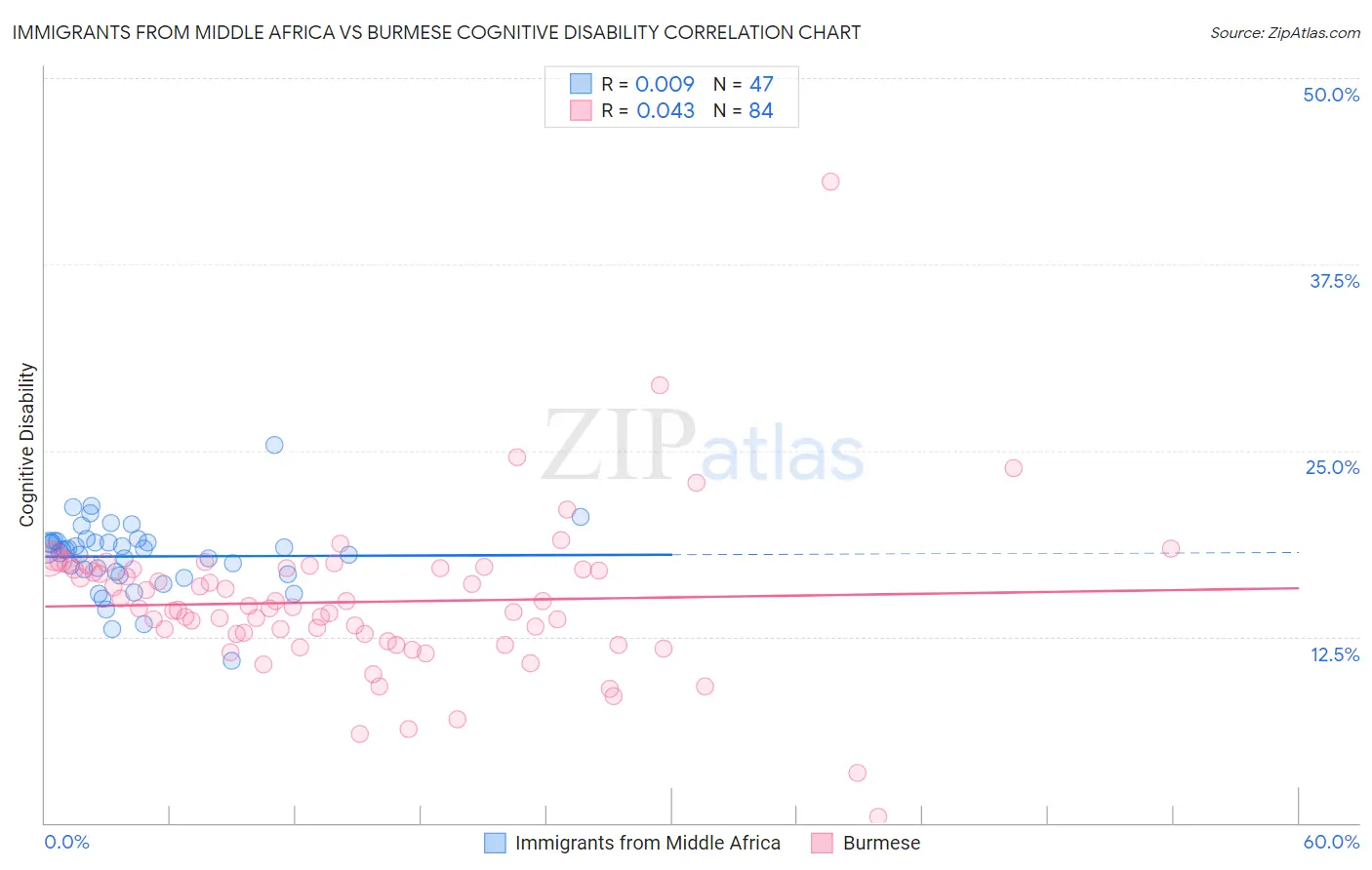 Immigrants from Middle Africa vs Burmese Cognitive Disability