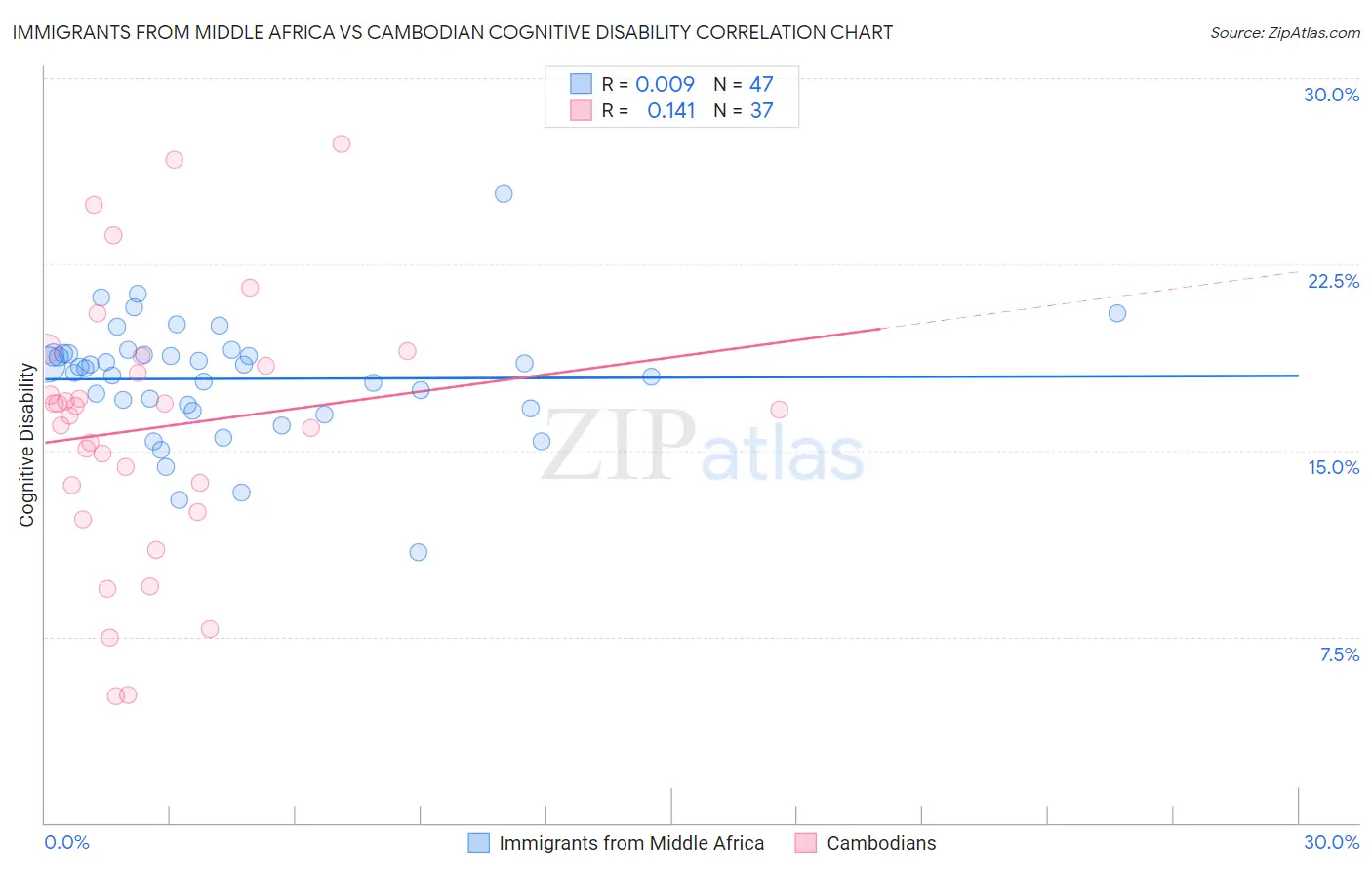 Immigrants from Middle Africa vs Cambodian Cognitive Disability