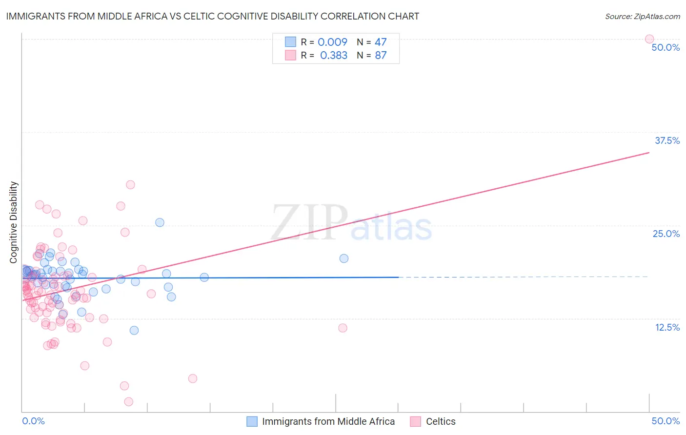 Immigrants from Middle Africa vs Celtic Cognitive Disability