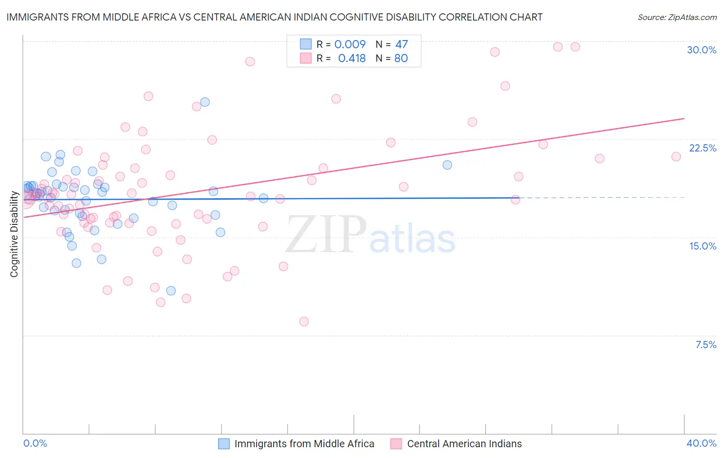 Immigrants from Middle Africa vs Central American Indian Cognitive Disability