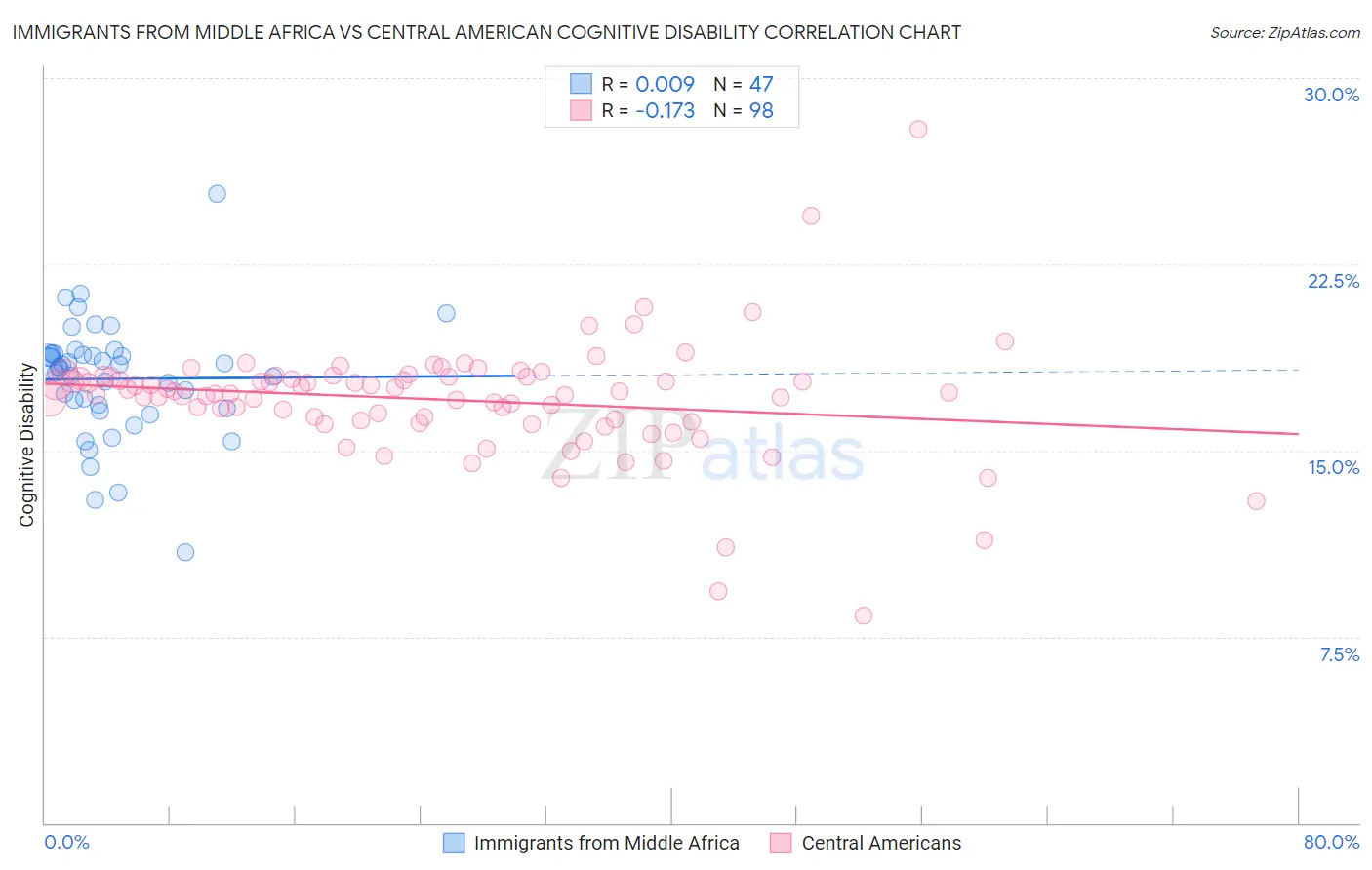 Immigrants from Middle Africa vs Central American Cognitive Disability
