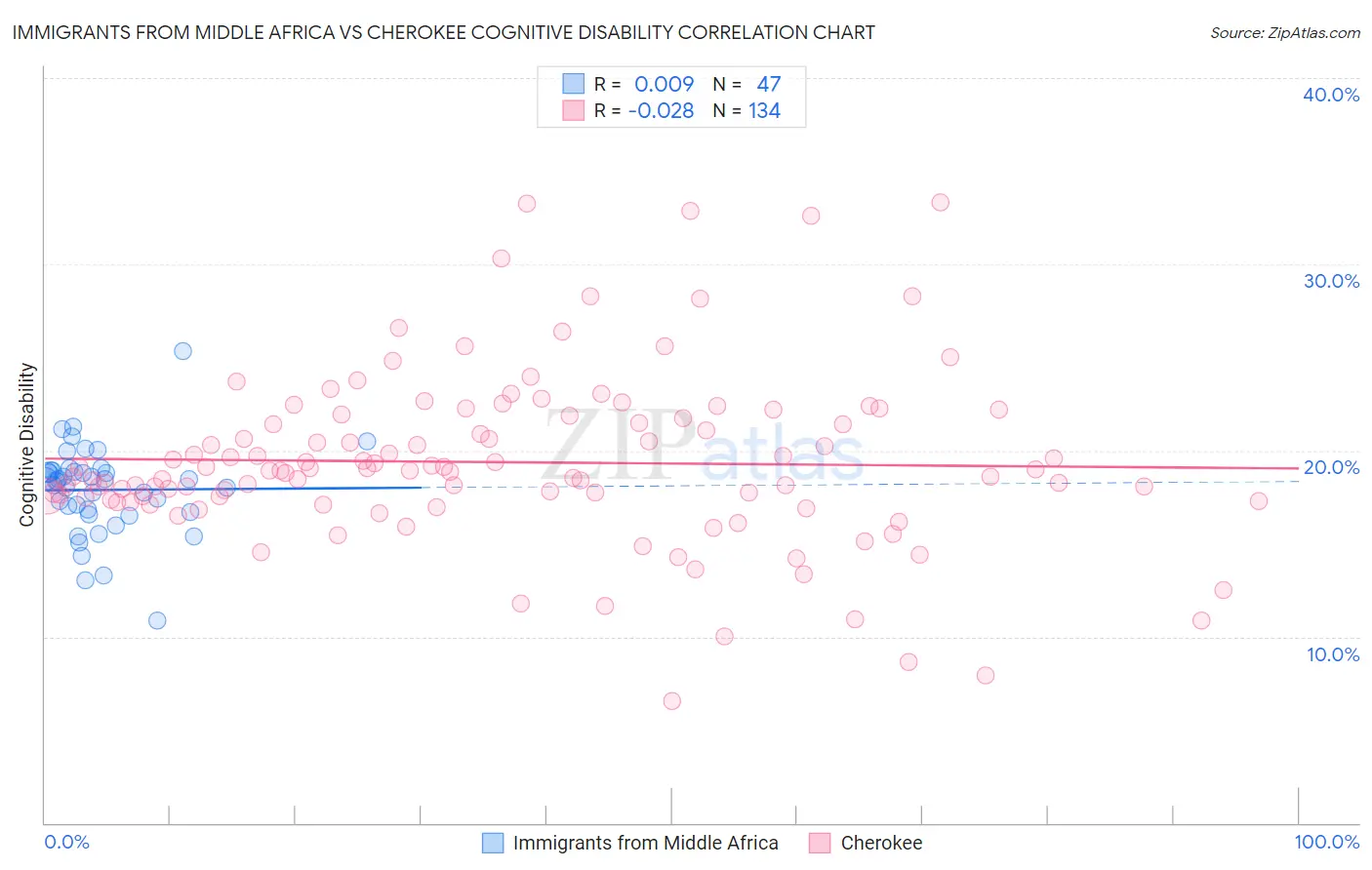Immigrants from Middle Africa vs Cherokee Cognitive Disability