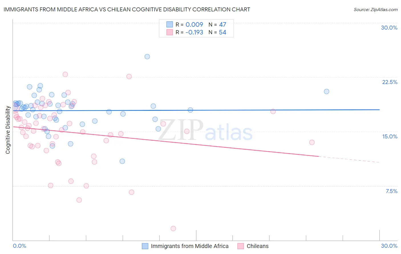 Immigrants from Middle Africa vs Chilean Cognitive Disability