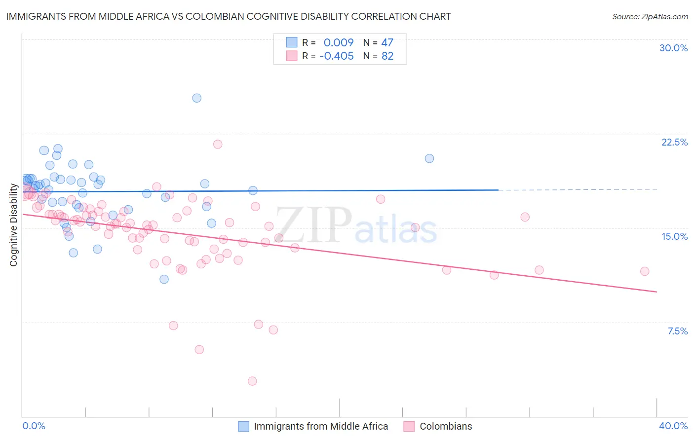 Immigrants from Middle Africa vs Colombian Cognitive Disability