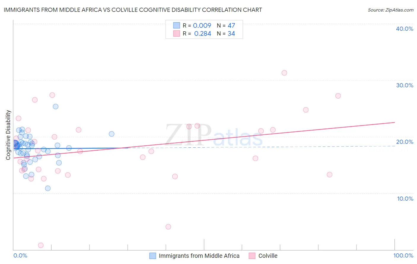 Immigrants from Middle Africa vs Colville Cognitive Disability