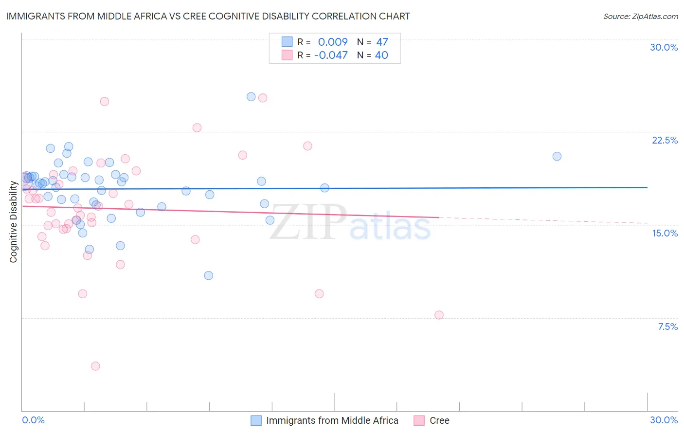 Immigrants from Middle Africa vs Cree Cognitive Disability