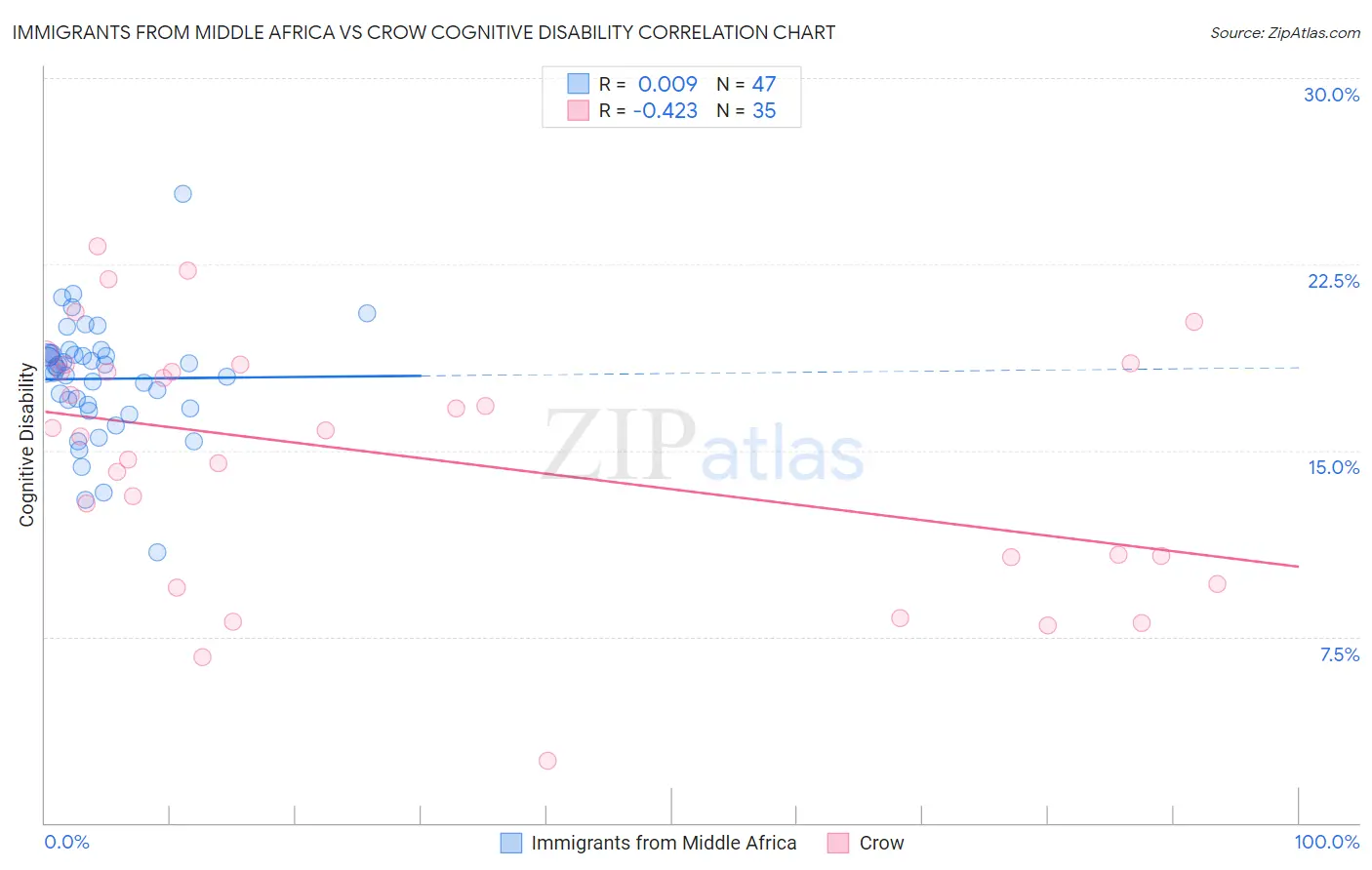 Immigrants from Middle Africa vs Crow Cognitive Disability