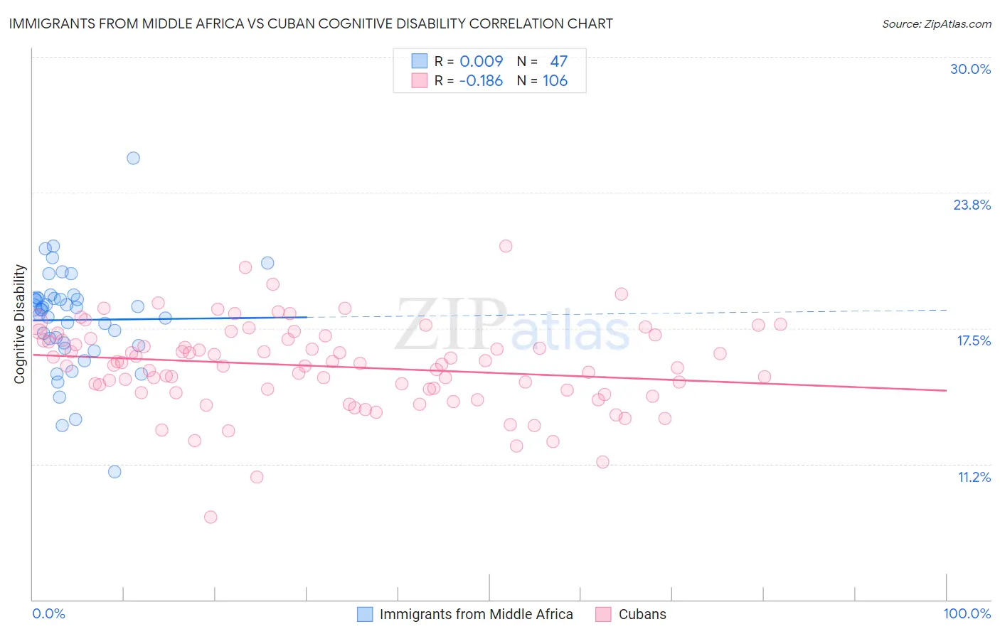 Immigrants from Middle Africa vs Cuban Cognitive Disability